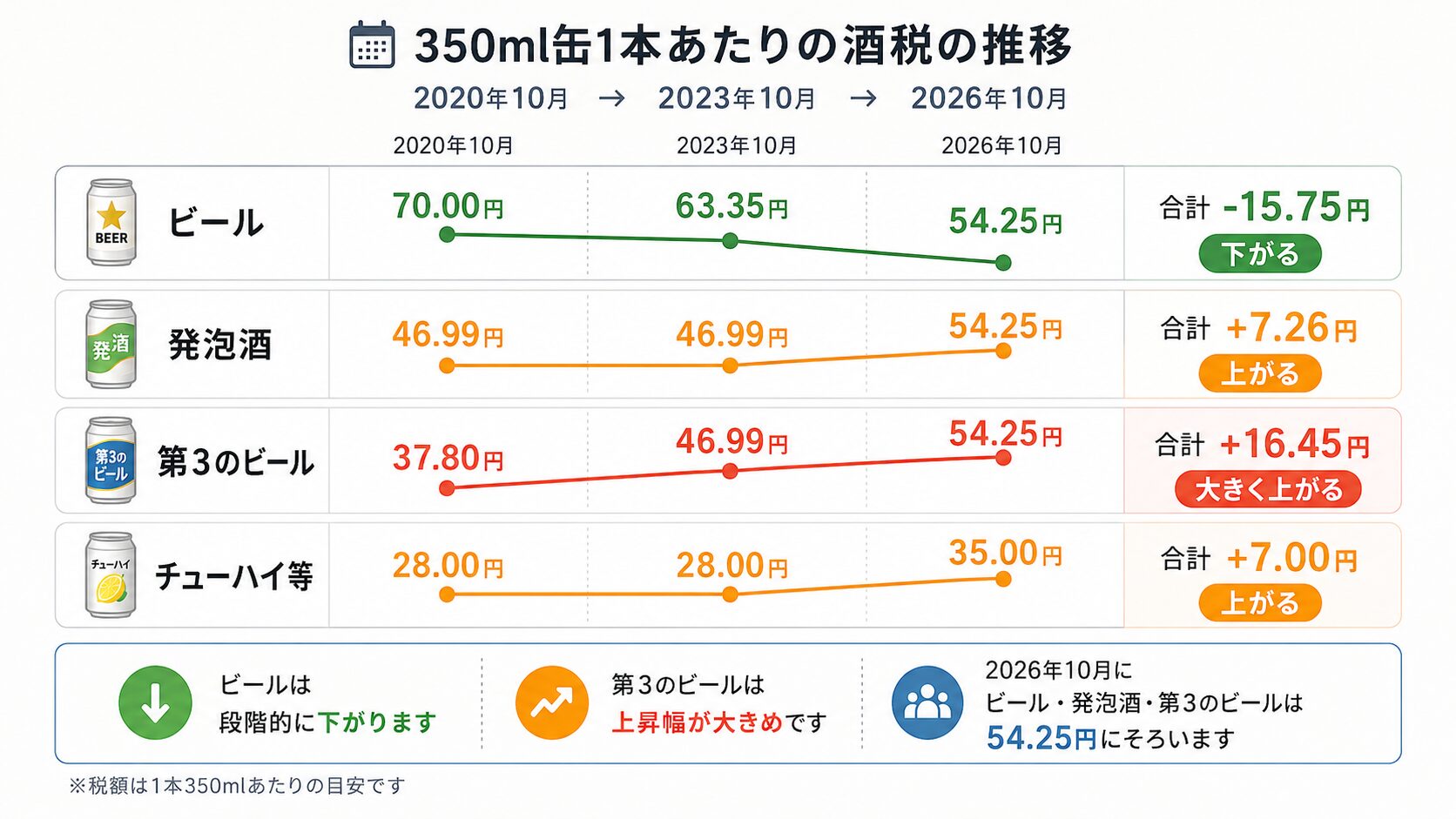 ビール・発泡酒・第3のビール・チューハイ等の税額が過去から2026年10月までどう変化したかを示すグラフ