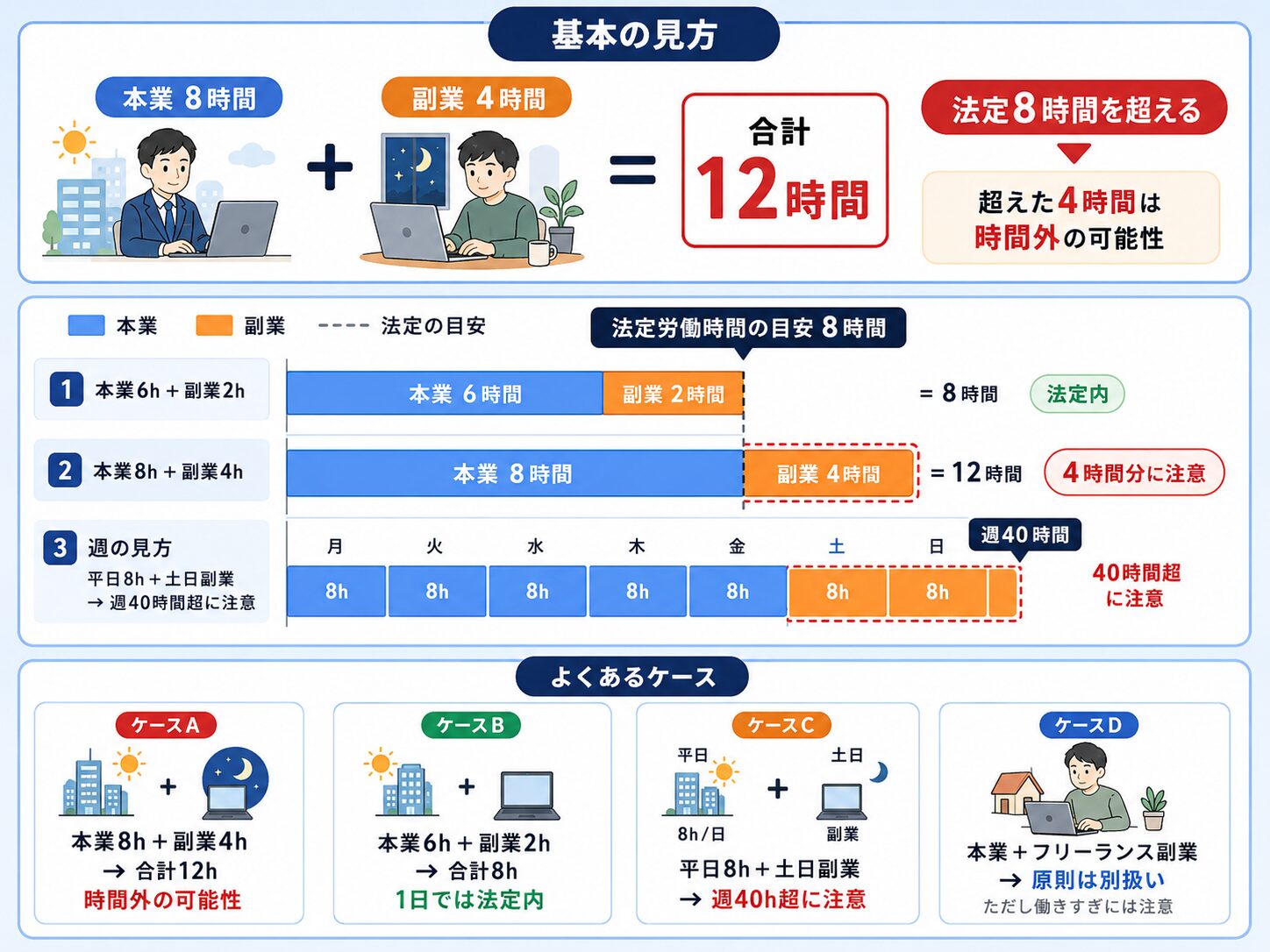 本業8時間と副業4時間で合計12時間となり時間外労働の判断が必要になることを示した図解