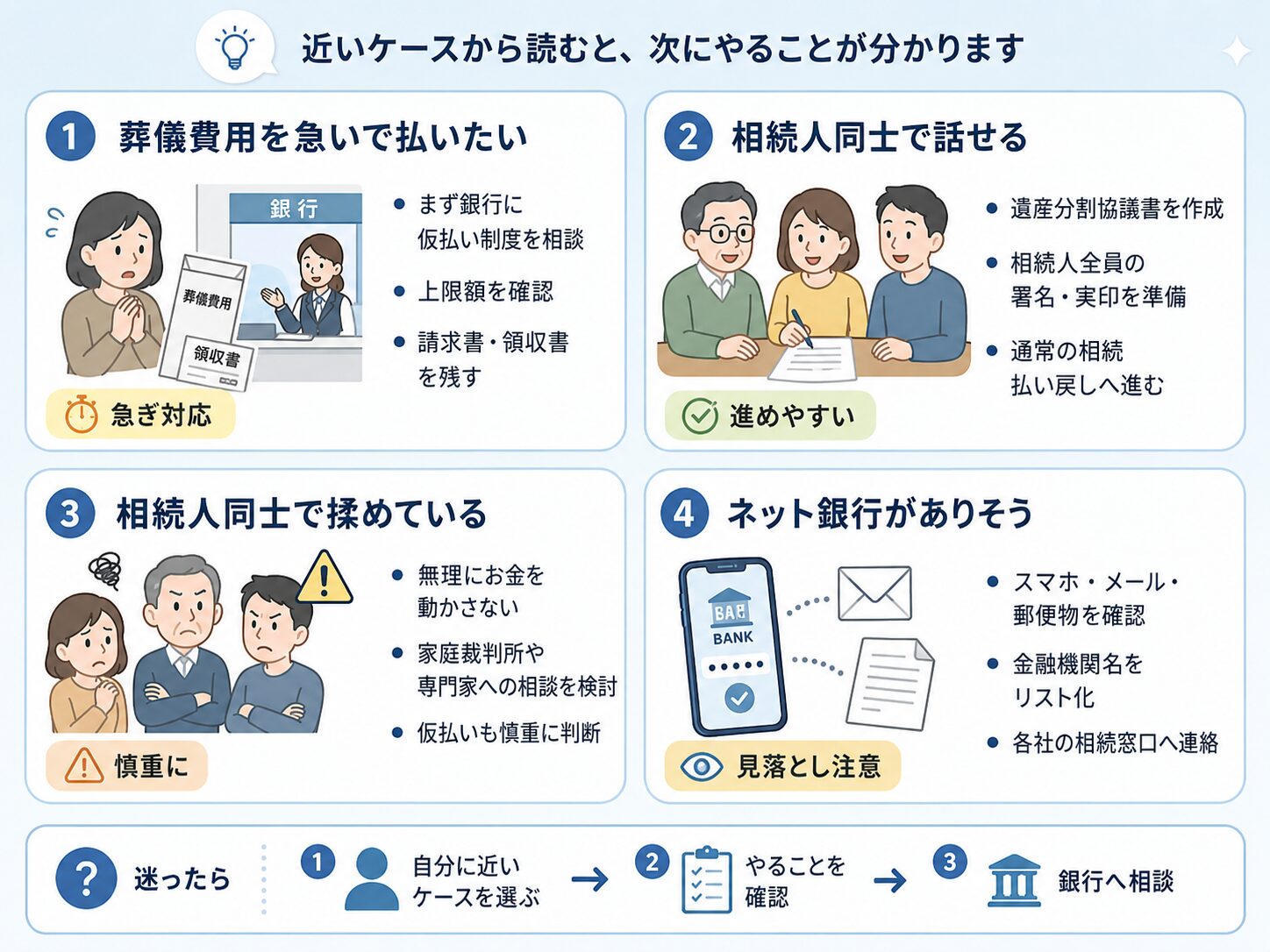 葬儀費用を急ぐ、相続人同士で話せる、揉めている、ネット銀行がありそうな場合の対応を整理した図解