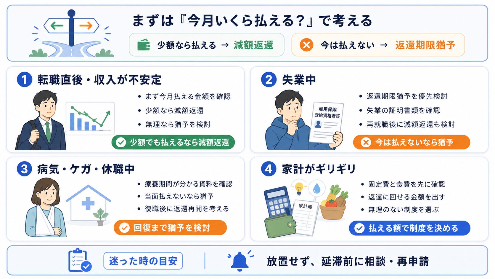 転職直後、失業中、病気やケガ、家計がギリギリなどケース別に奨学金返還制度の選び方を整理した図解