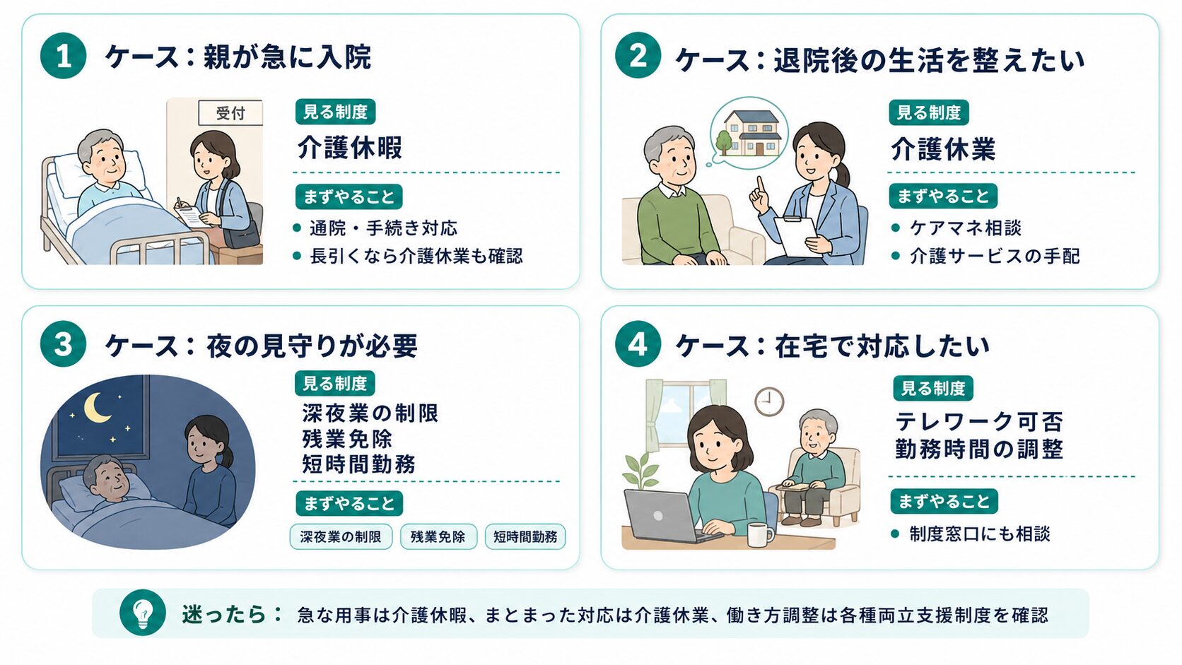 親が急に入院した、退院後の生活を整えたい、夜の見守りが必要、在宅で対応したいというケース別に見る制度を整理した図解。