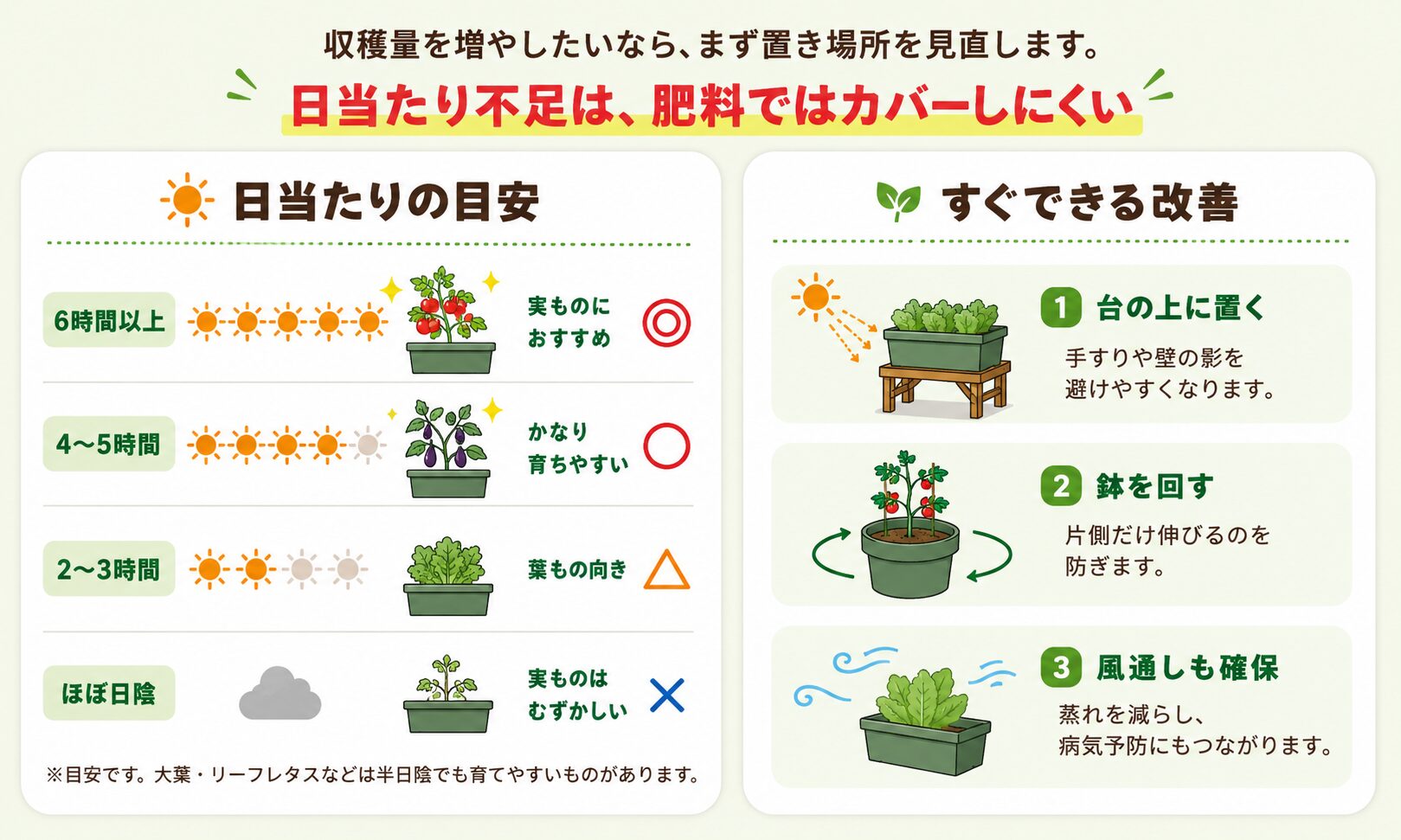 プランター家庭菜園の日当たり目安。6時間以上、4〜5時間、2〜3時間、日陰で育ちやすい野菜を図解