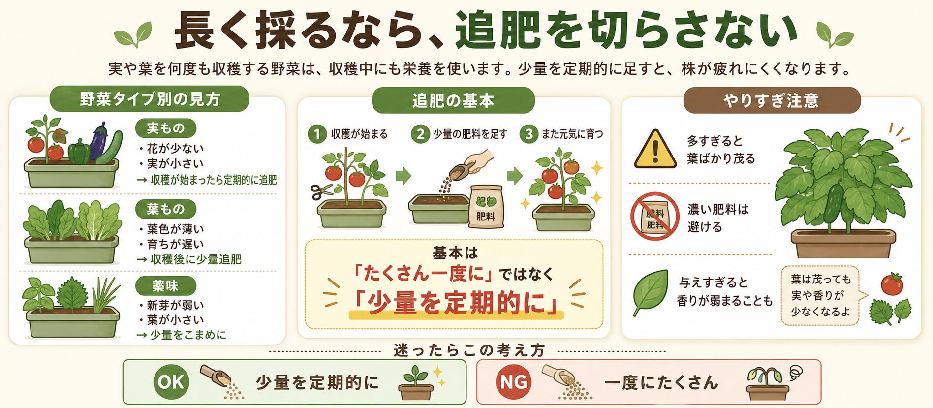 家庭菜園の追肥の基本。実もの、葉もの、薬味ごとの肥料切れサインと少量を定期的に追肥する考え方を図解