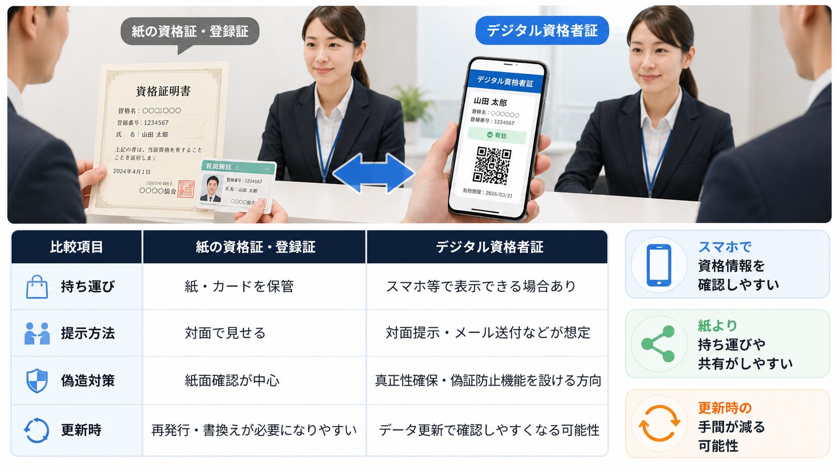 紙の資格証とデジタル資格者証の違いを、持ち運び、提示方法、偽造対策、更新時の観点で比較した図
