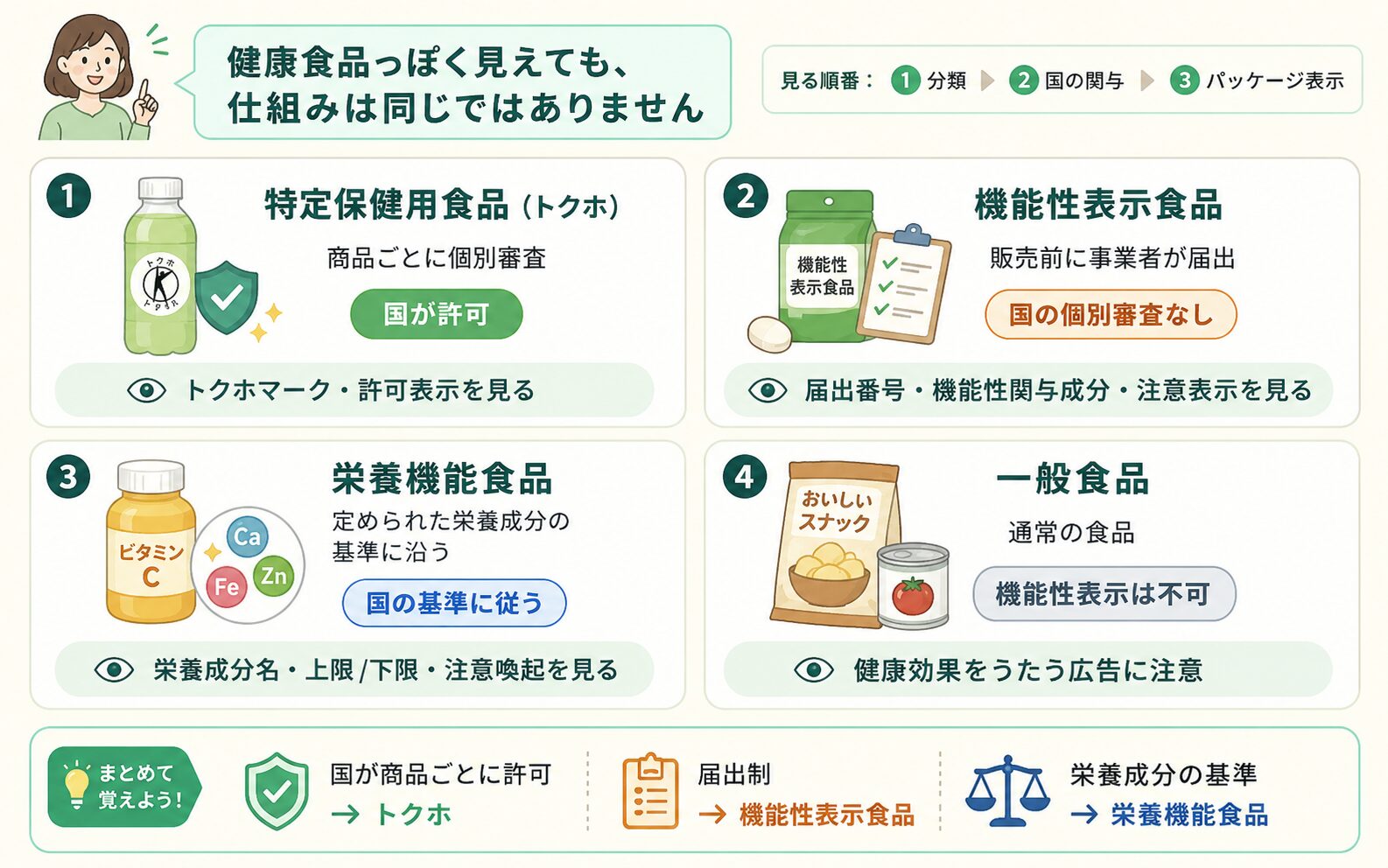 トクホ、機能性表示食品、栄養機能食品、一般食品の違いを比較した図解