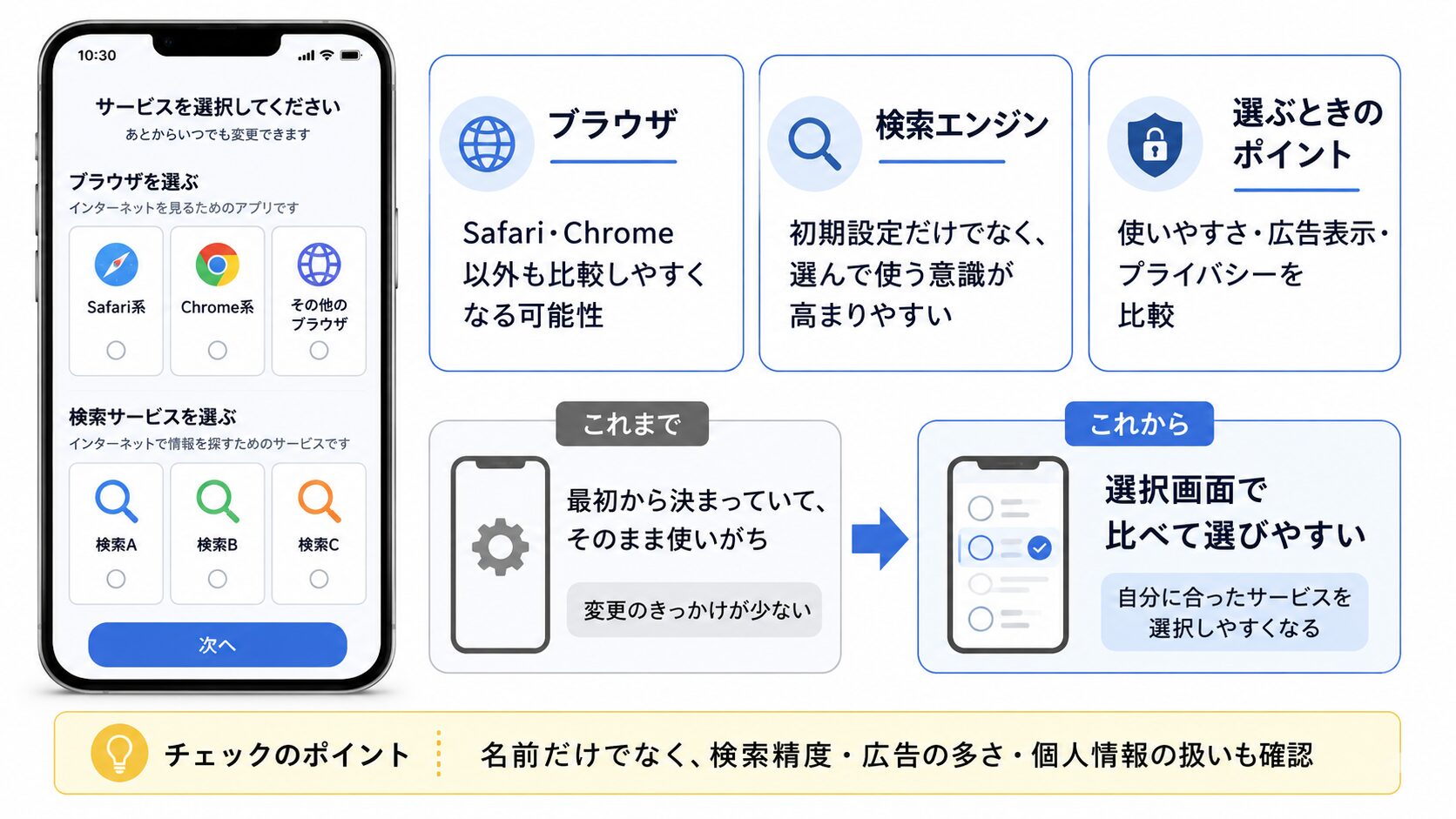 ブラウザや検索サービスを選択画面で比較し、使いやすさ、広告表示、プライバシーを確認する流れを示す図解