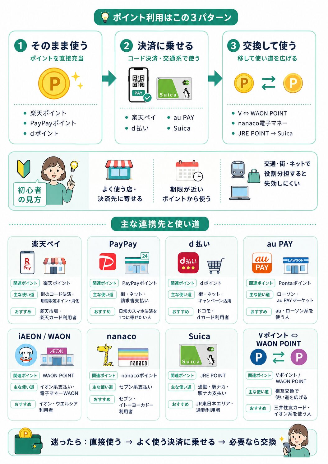 ポイントの連携先を整理した図解