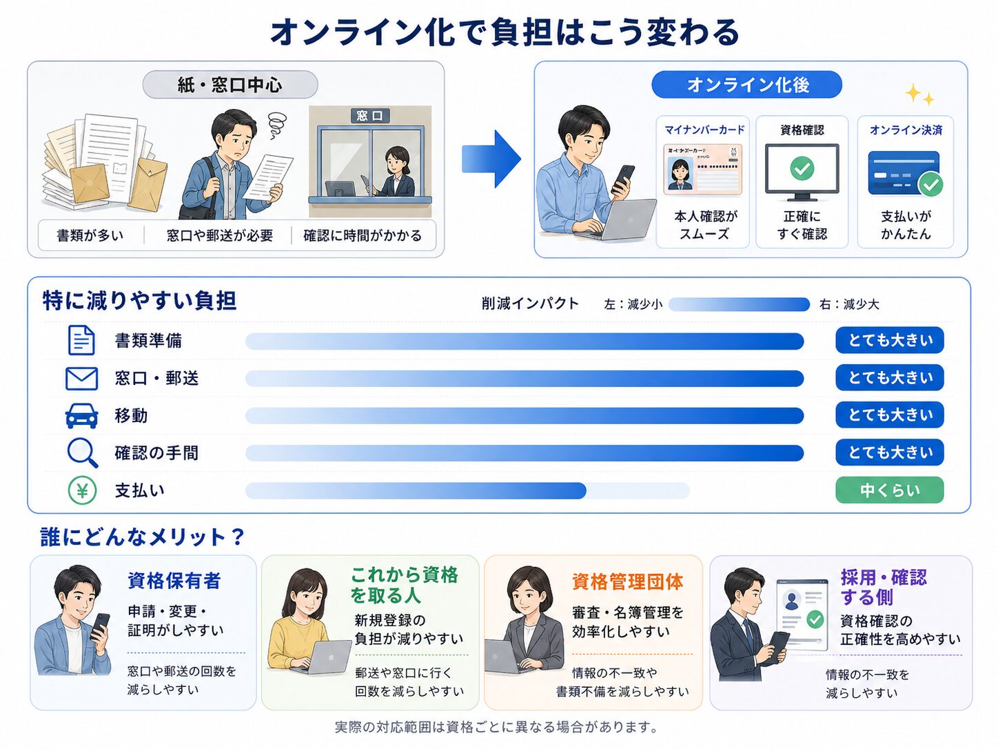 国家資格のオンライン化で、書類準備、窓口や郵送、移動、確認の手間、支払いの負担がどのように減るかを示す図