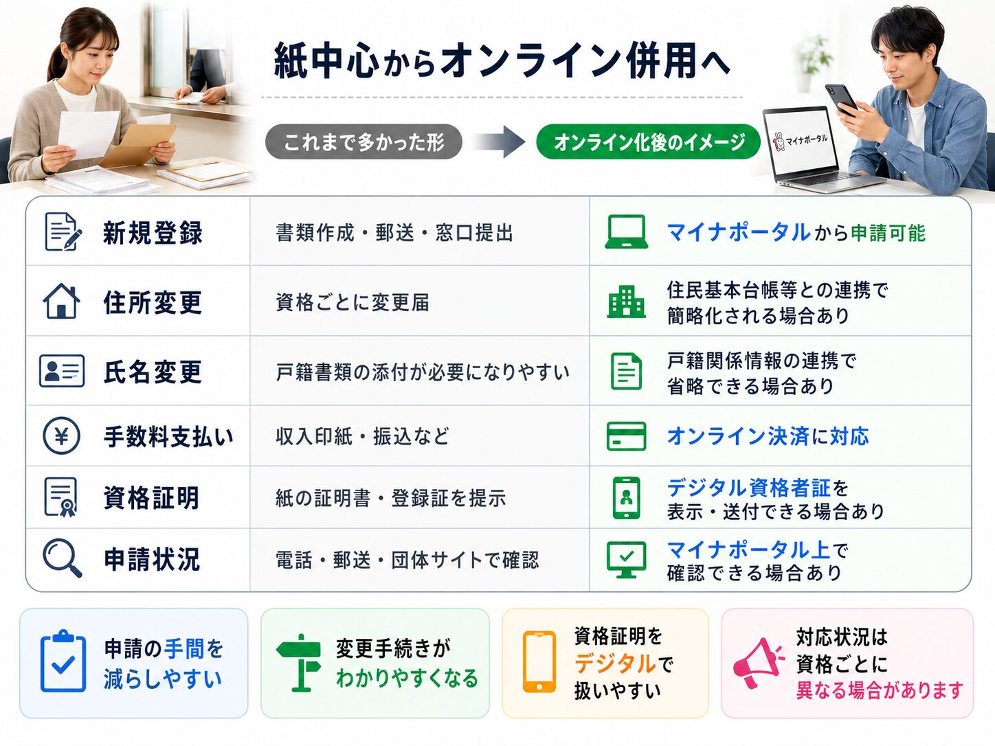 紙中心からオンライン併用へ変わることで、新規登録、住所変更、氏名変更、手数料支払い、資格証明、申請状況確認がどう変わるかを示す比較図