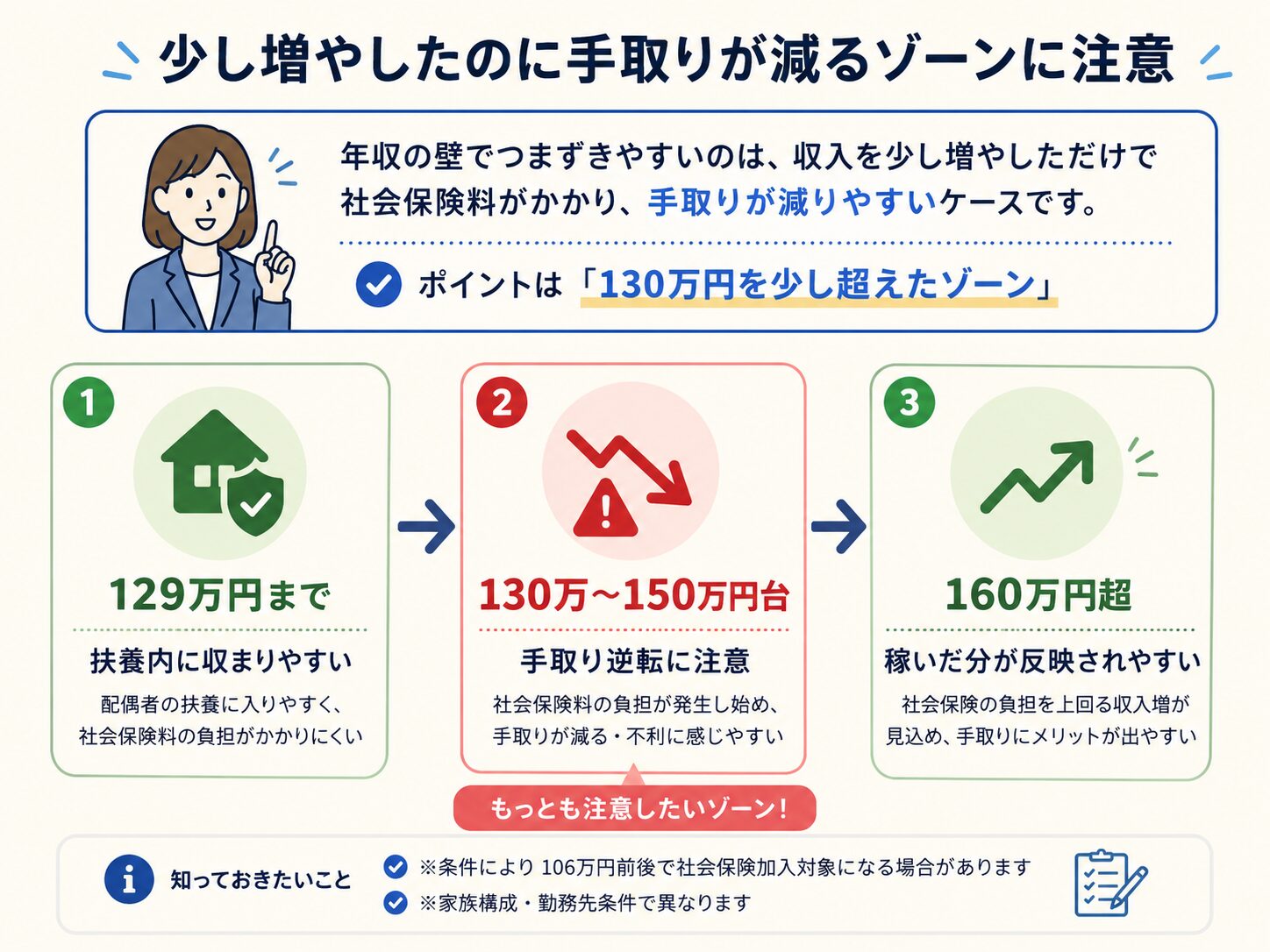 130万円を少し超えると手取りが減りやすい注意ゾーンの図解