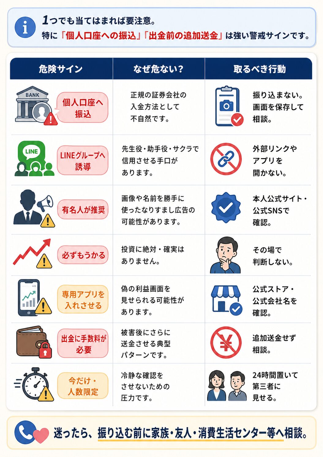 SNS投資詐欺で注意すべき危険サイン7選を表で整理した図