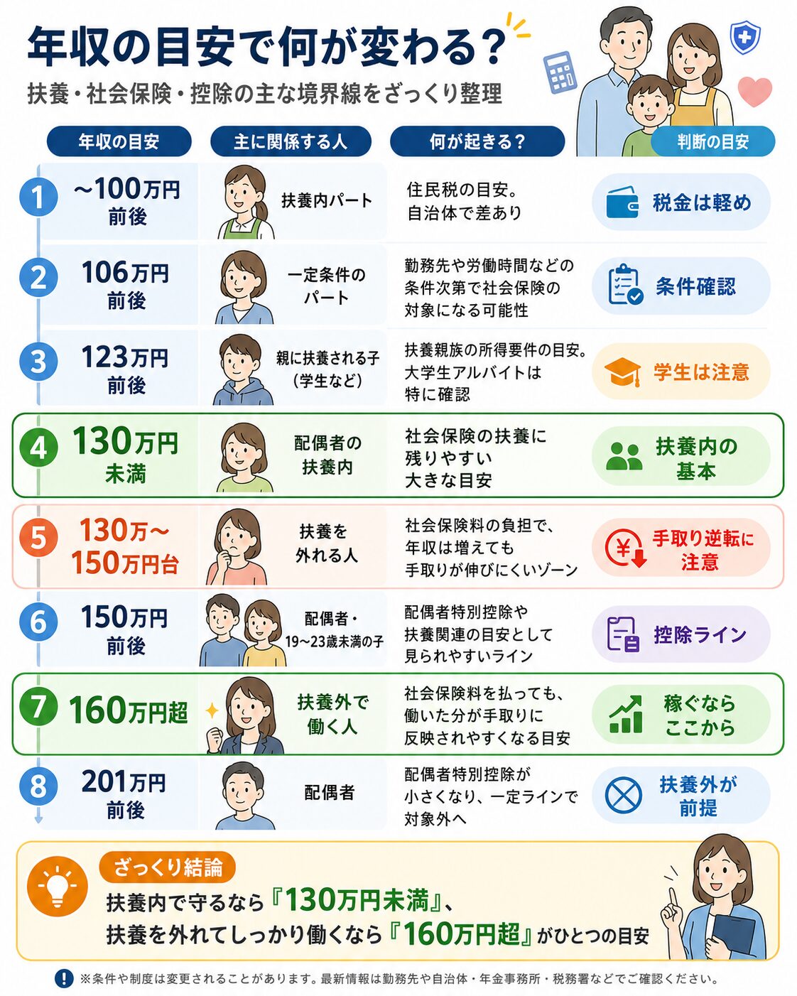 年収別に得しやすい損しやすいラインを整理した早見表