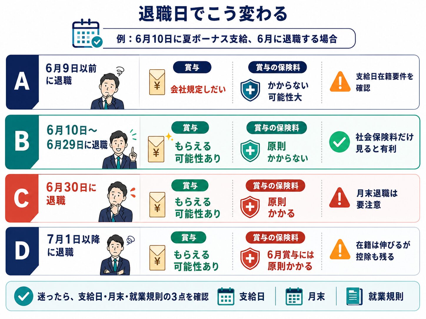 ボーナス支給日と退職日の組み合わせ別に賞与と社会保険料を比較した早見表