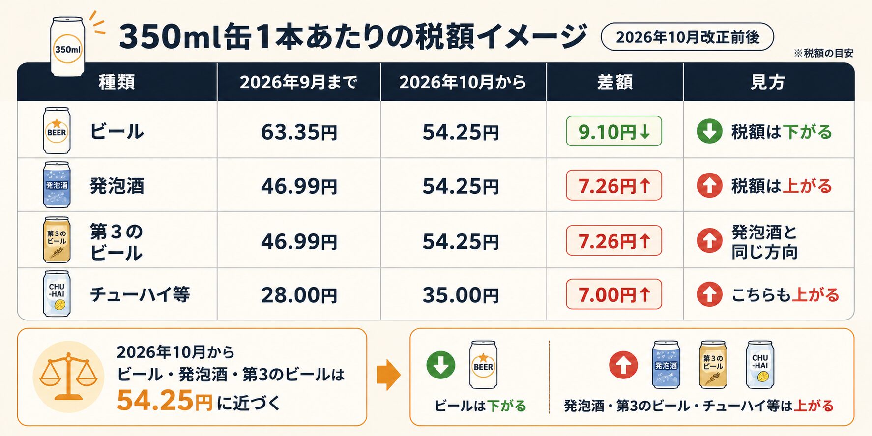 ビール・発泡酒・第3のビール・チューハイ等の350ml缶1本あたりの税額変化を比較する図解