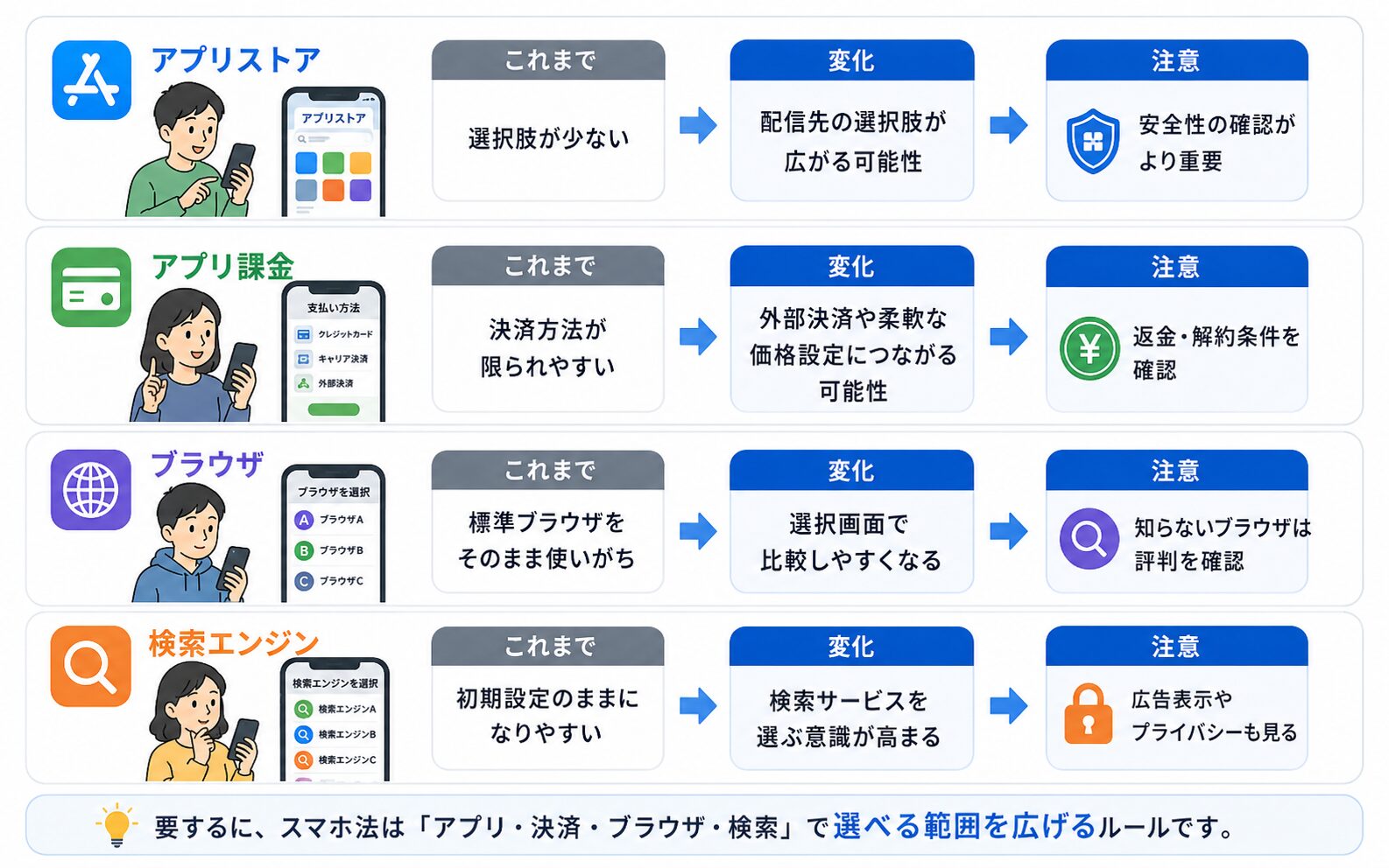 スマホ法でアプリストア、アプリ課金、ブラウザ、検索エンジンの選択肢が広がる可能性を示す比較図