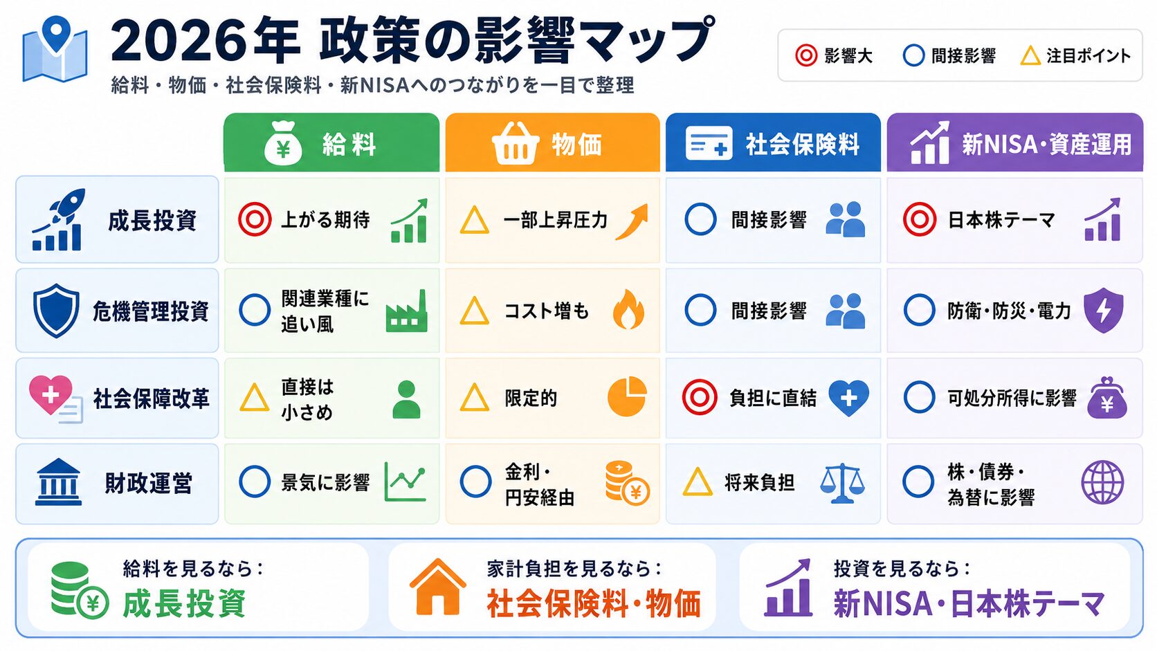 政策が給料、物価、社会保険料、新NISAなど日常生活に与える影響をまとめたマップ
