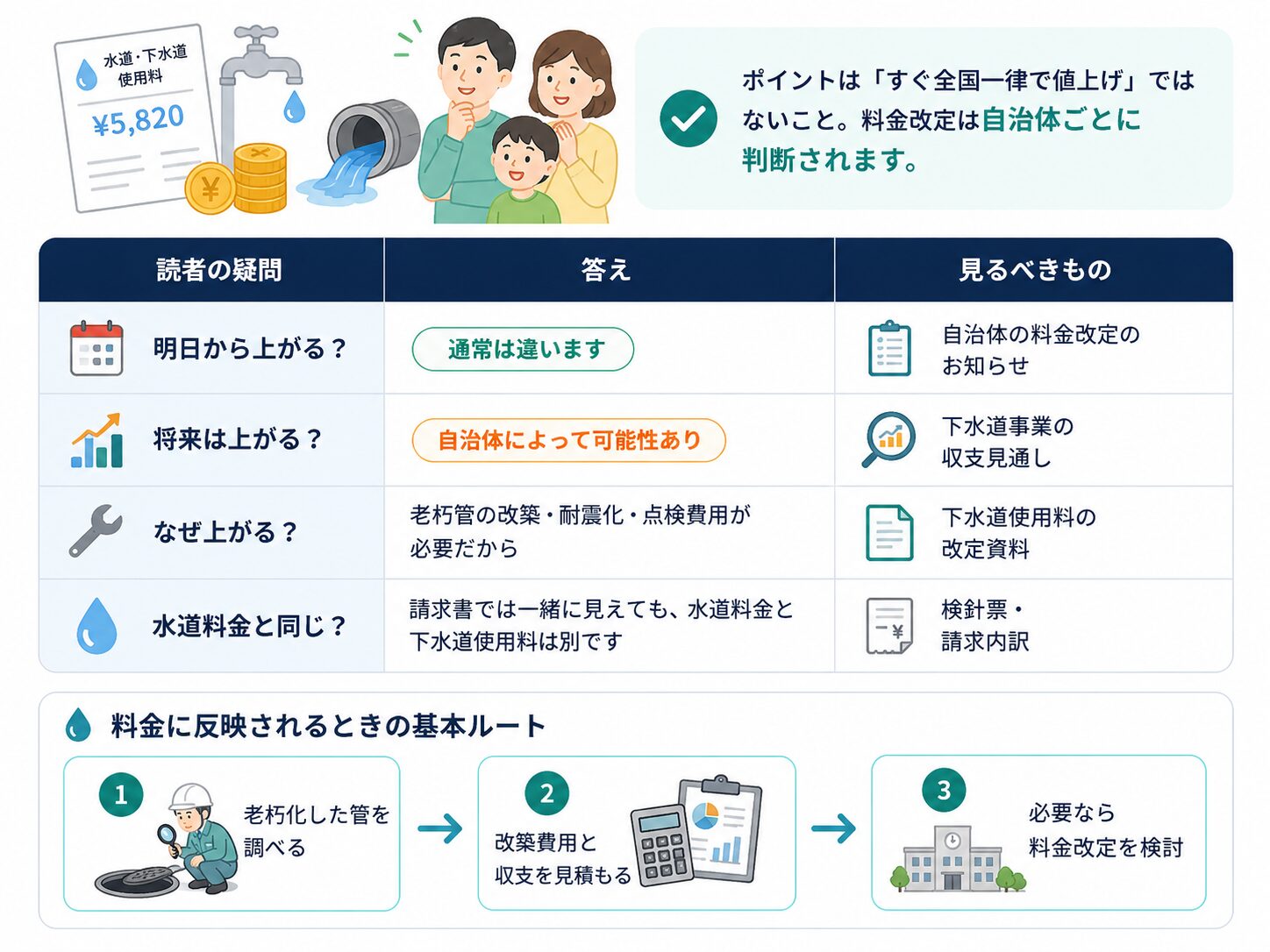 下水道料金への影響を明日から上がるか、将来上がるか、水道料金との違いで整理した図解