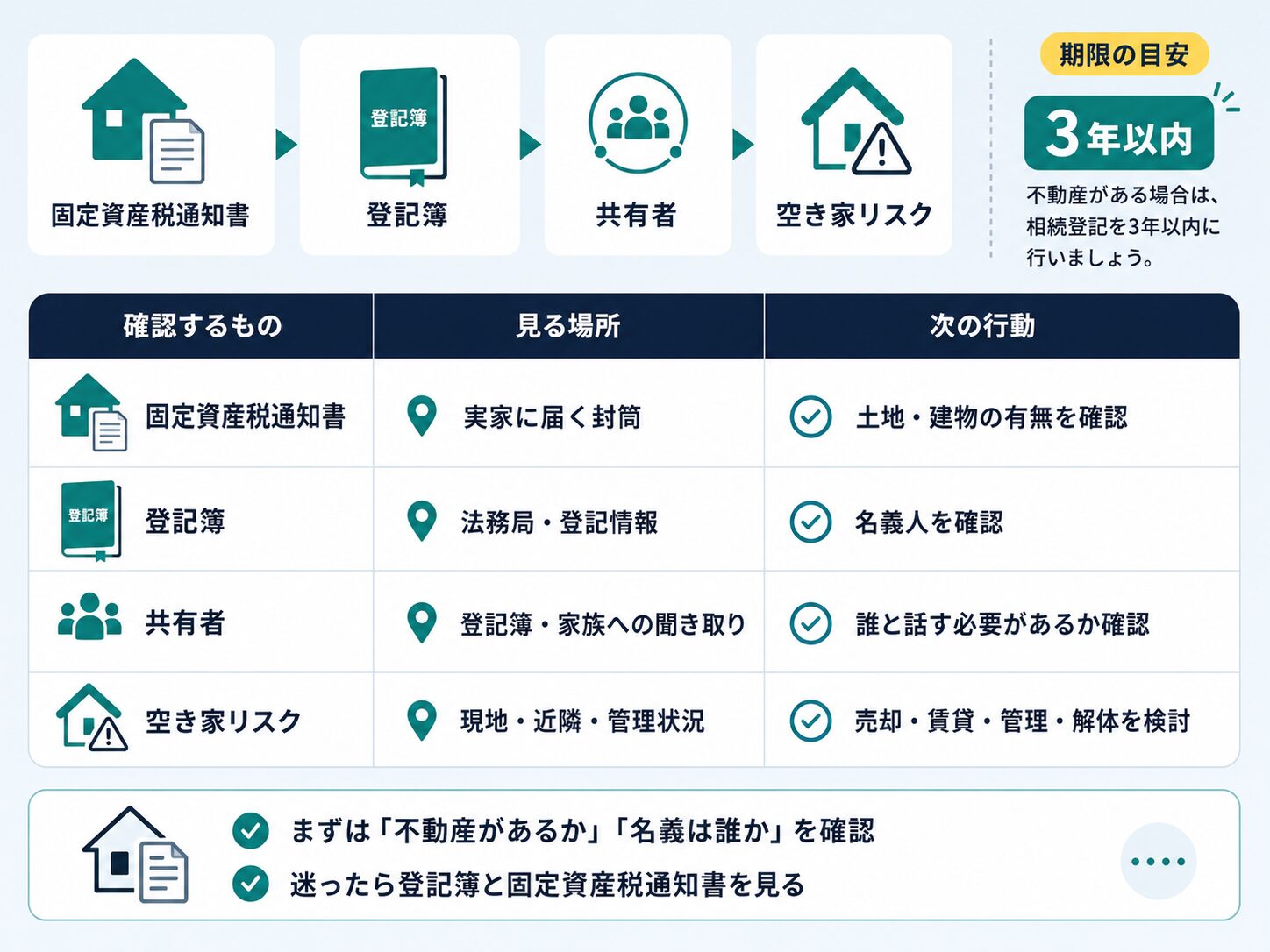 実家や土地がある場合に固定資産税通知書、登記簿、共有者、空き家リスクを確認する図解