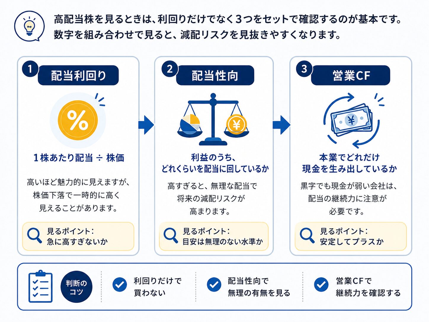 高配当株を見るときに確認したい3つの数字を説明した図解。配当利回り、配当性向、営業キャッシュフローを組み合わせて見ることで減配リスクを確認しやすくなることを示している。