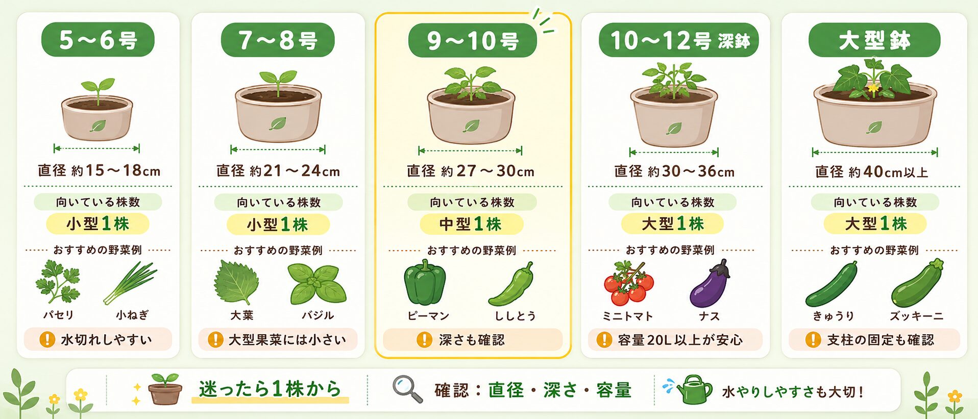 丸鉢の5号から大型鉢までの直径、適正株数、おすすめ野菜の早見表