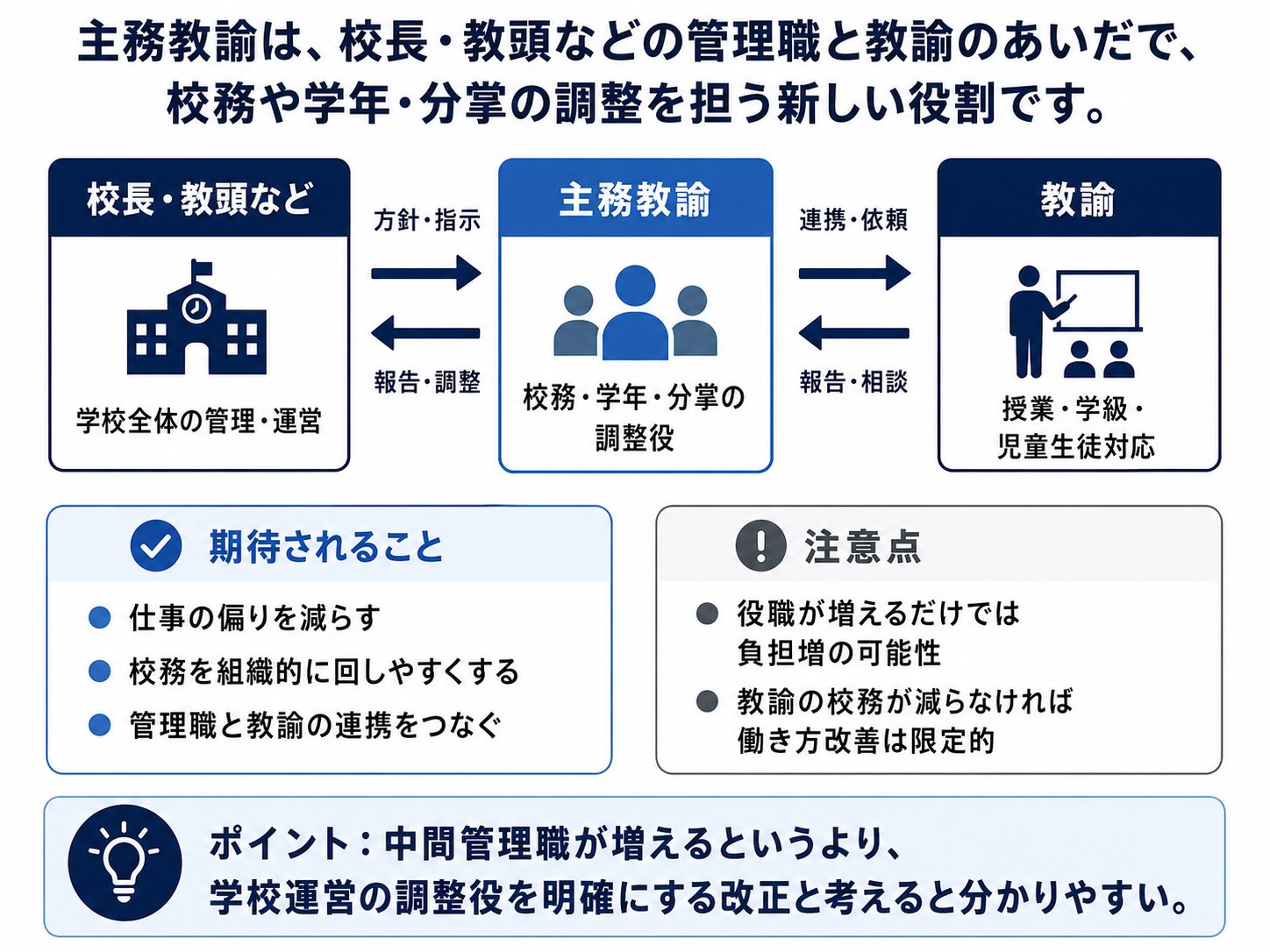 主務教諭が校長や教頭などの管理職と教諭の間で校務や学年分掌の調整を担う役割であることを示す図解