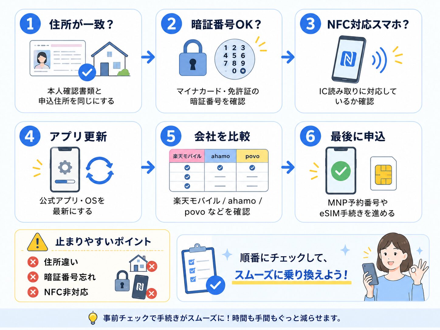 スマホ乗り換え前に確認する順番。住所一致、暗証番号、NFC対応、アプリ更新を整理したチェックリスト図解
