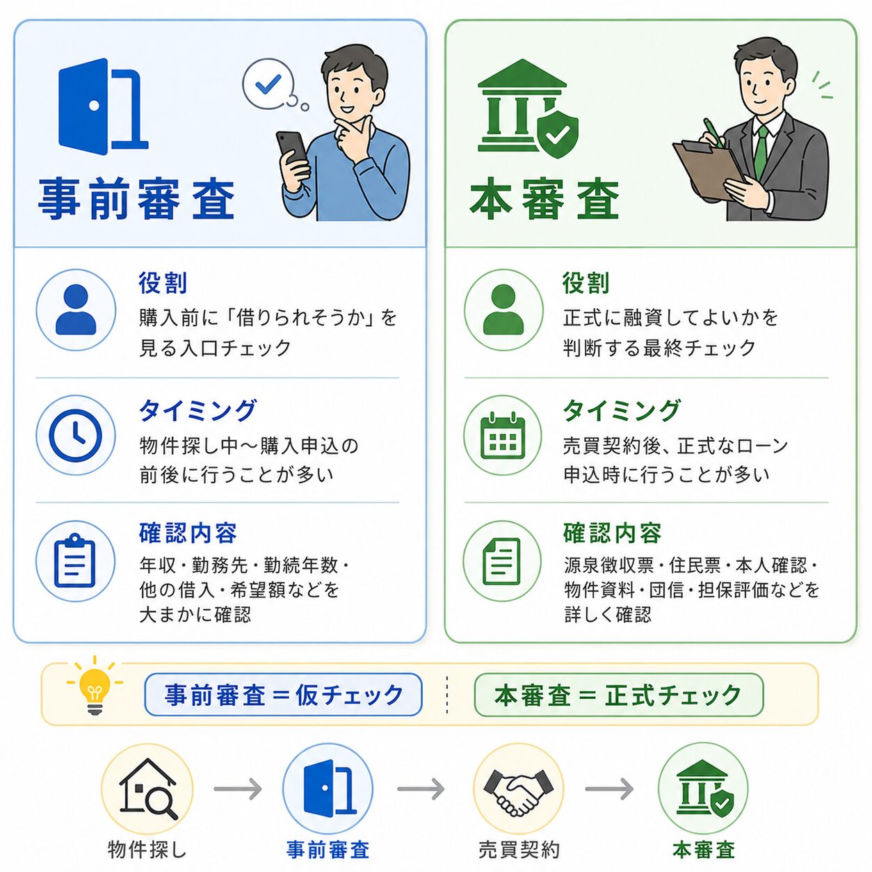 事前審査と本審査の役割、タイミング、確認内容の違いを比較した図解
