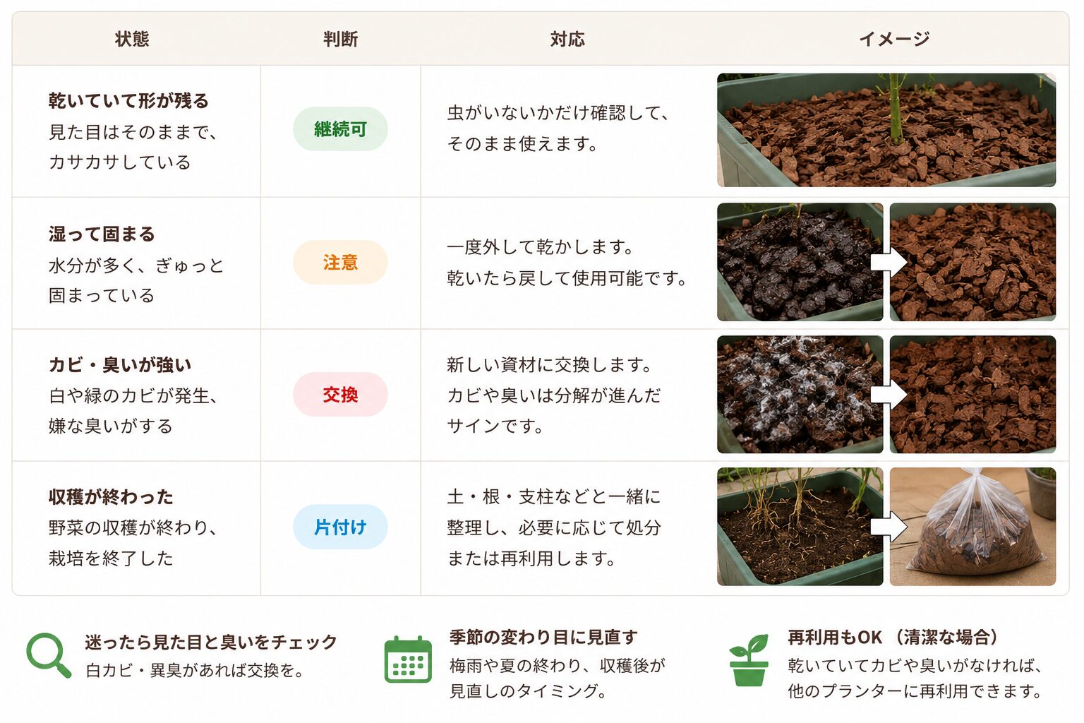 マルチング資材の交換と片付けの判断表