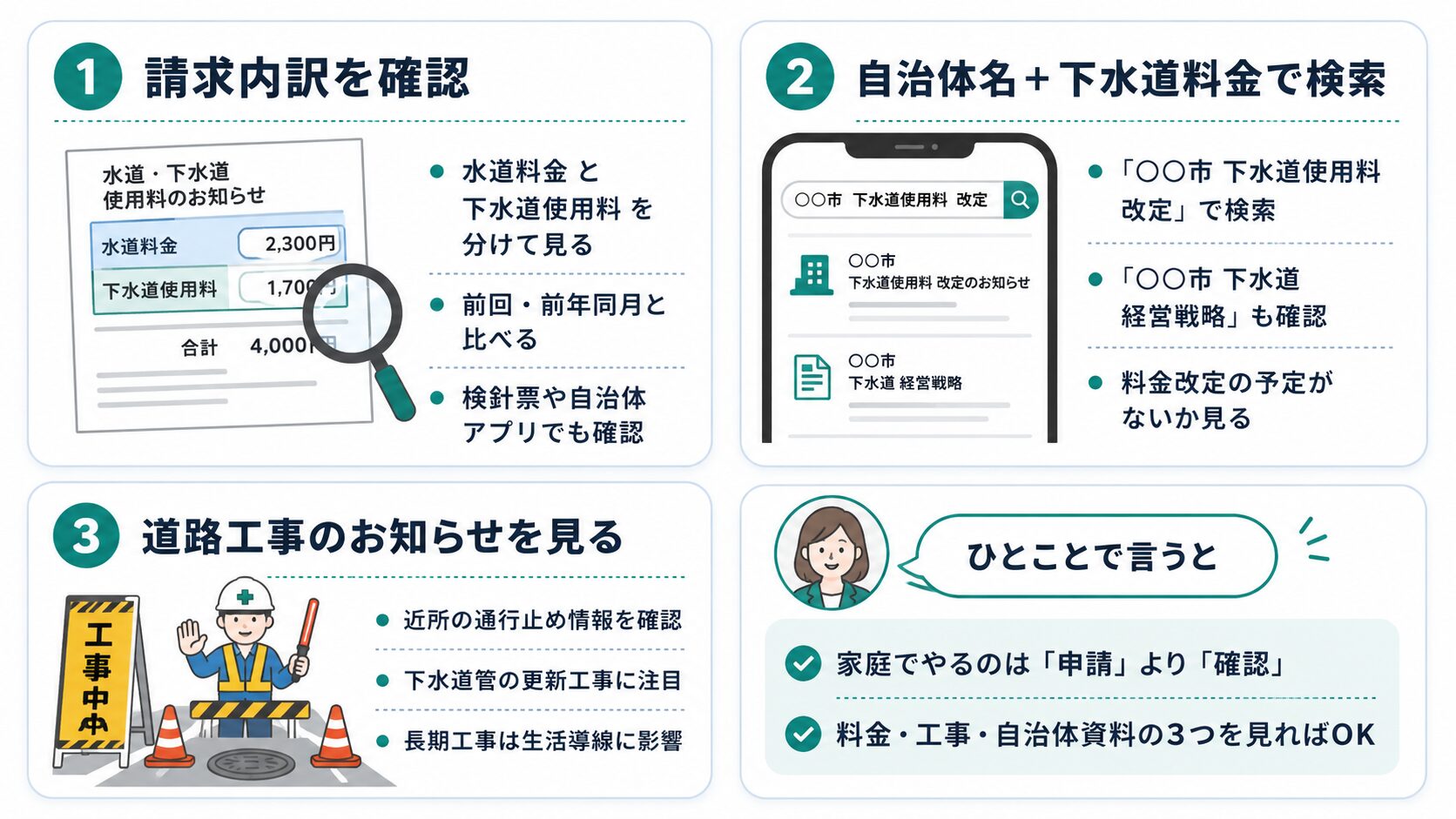 家庭で確認することとして請求内訳、自治体の下水道料金情報、道路工事のお知らせを整理した図解