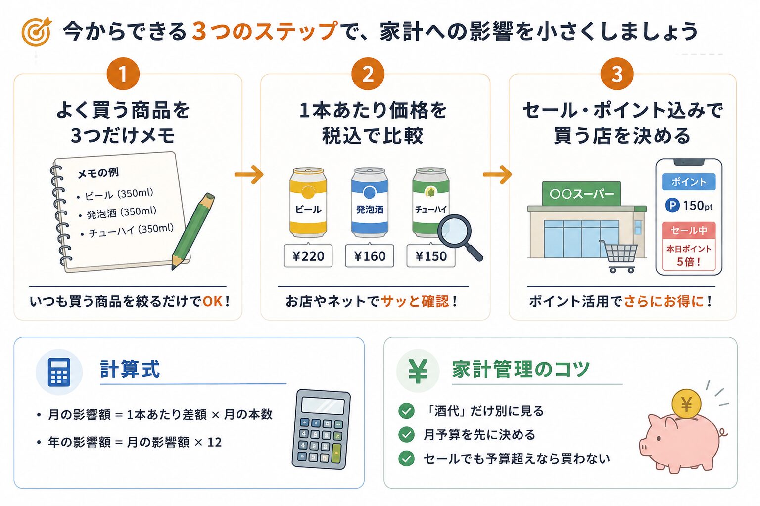 家計への影響を小さくするために、よく買う商品をメモし、税込価格を比較し、セールやポイント込みで買う店を決める3ステップ