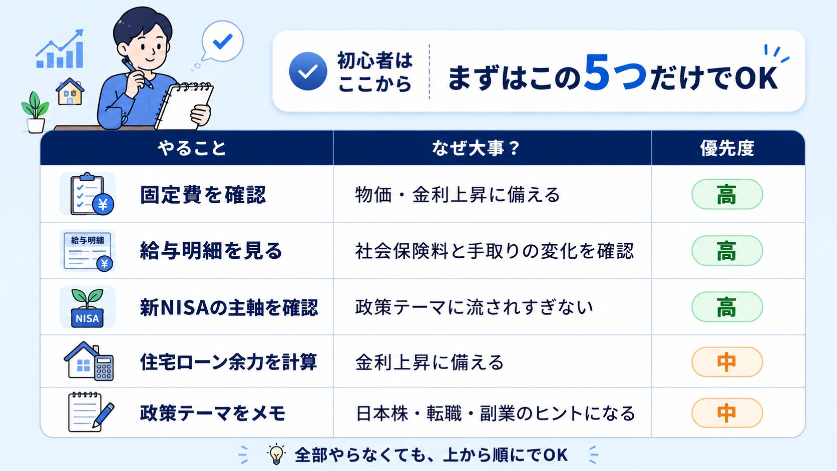 固定費確認、給与明細確認、新NISAの主軸確認、住宅ローン余力計算、政策テーマのメモを整理したチェックリスト