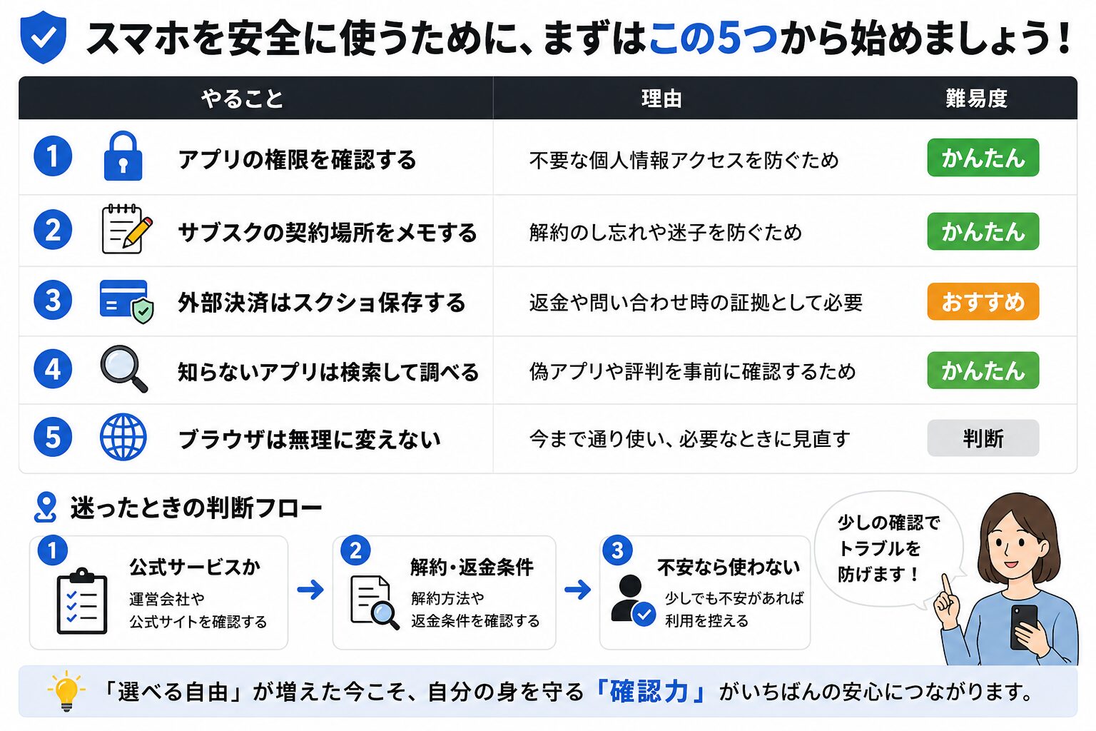 スマホを安全に使うために、アプリの権限確認、サブスク契約場所のメモ、外部決済のスクショ保存、知らないアプリの検索、ブラウザを無理に変えないことを示すチェックリスト