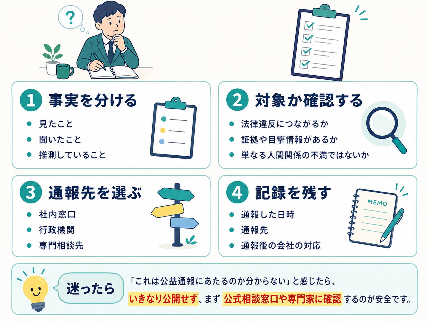 通報前チェックリストを示したイラスト。事実を分ける、対象か確認する、通報先を選ぶ、記録を残す