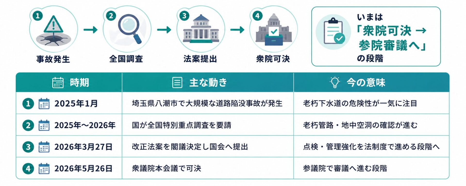 下水道法改正の進捗を2025年の事故から2026年の法案提出と衆議院可決まで整理した表
