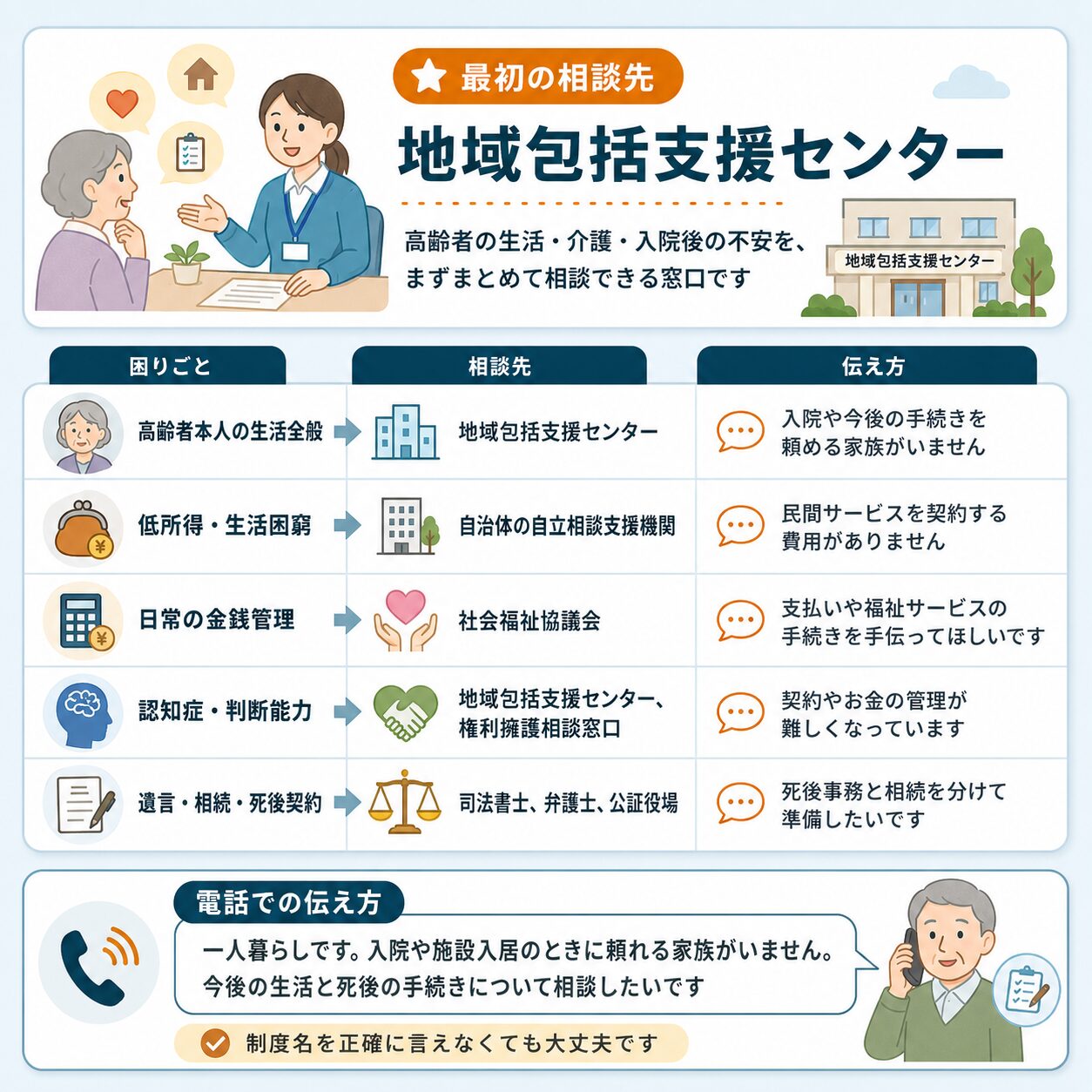 困りごとごとの相談先と相談方法を示した図