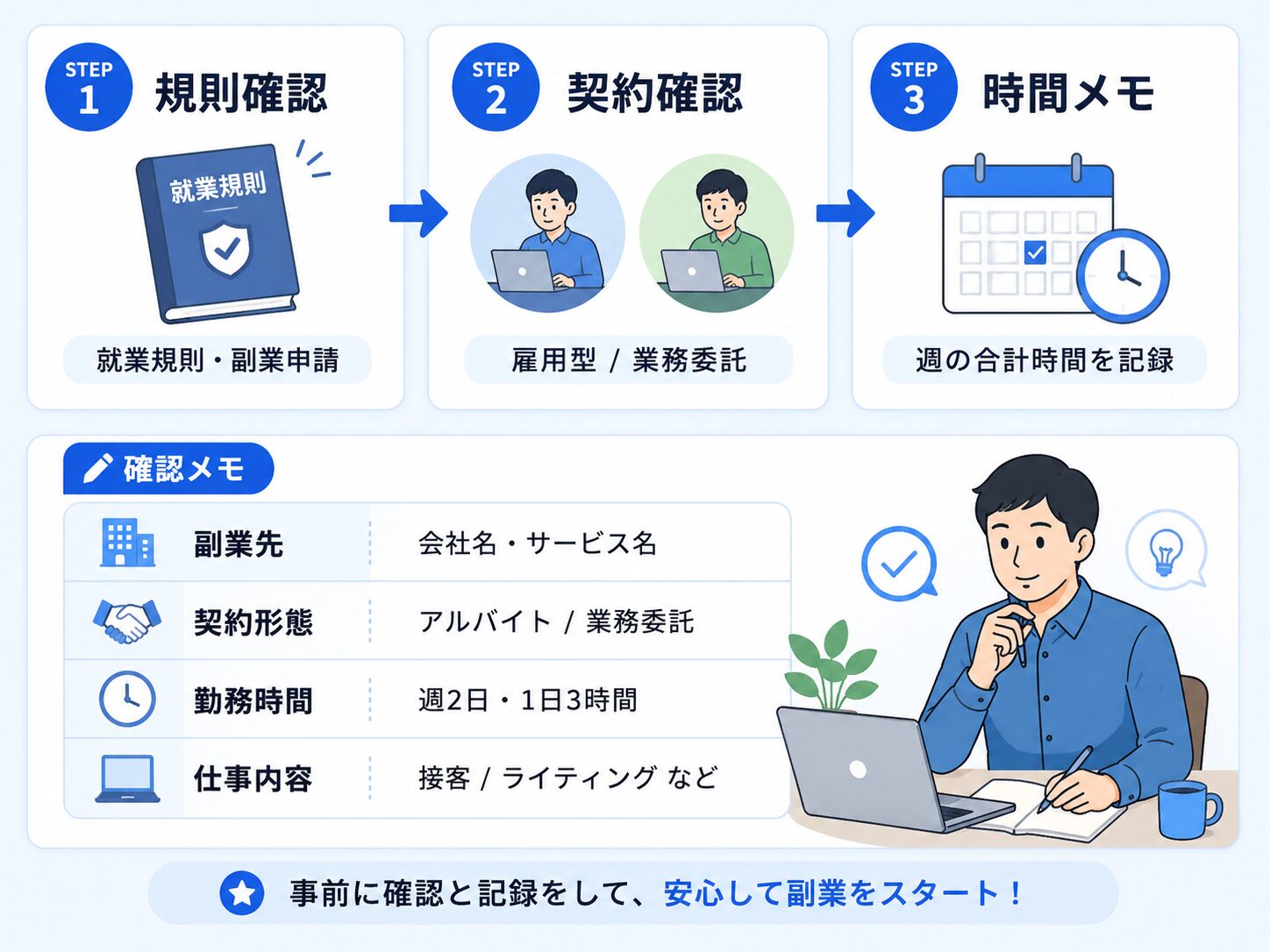 副業前に就業規則を確認し契約形態を確認し週の合計労働時間をメモする3ステップの図解