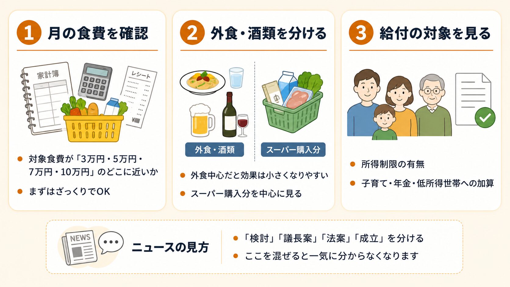 家計で今確認することとして、月の食費、外食・酒類の区分、給付対象になるかを確認することを示した図解