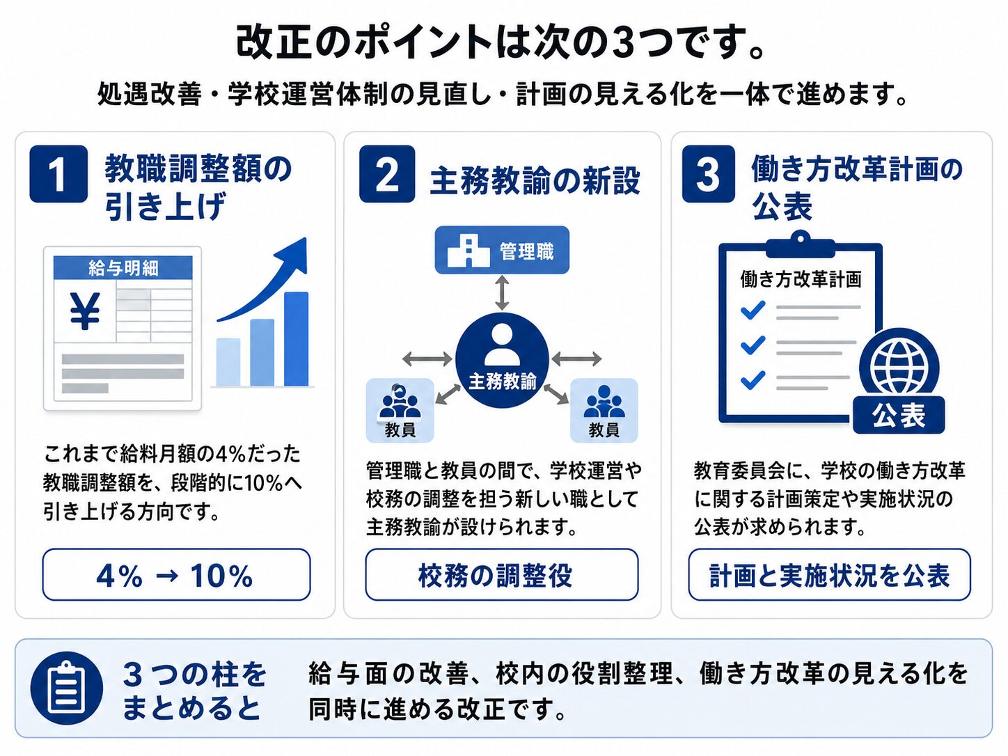 給特法改正で変わる3つの柱として教職調整額の引き上げ、主務教諭の新設、働き方改革計画の公表を示す図解