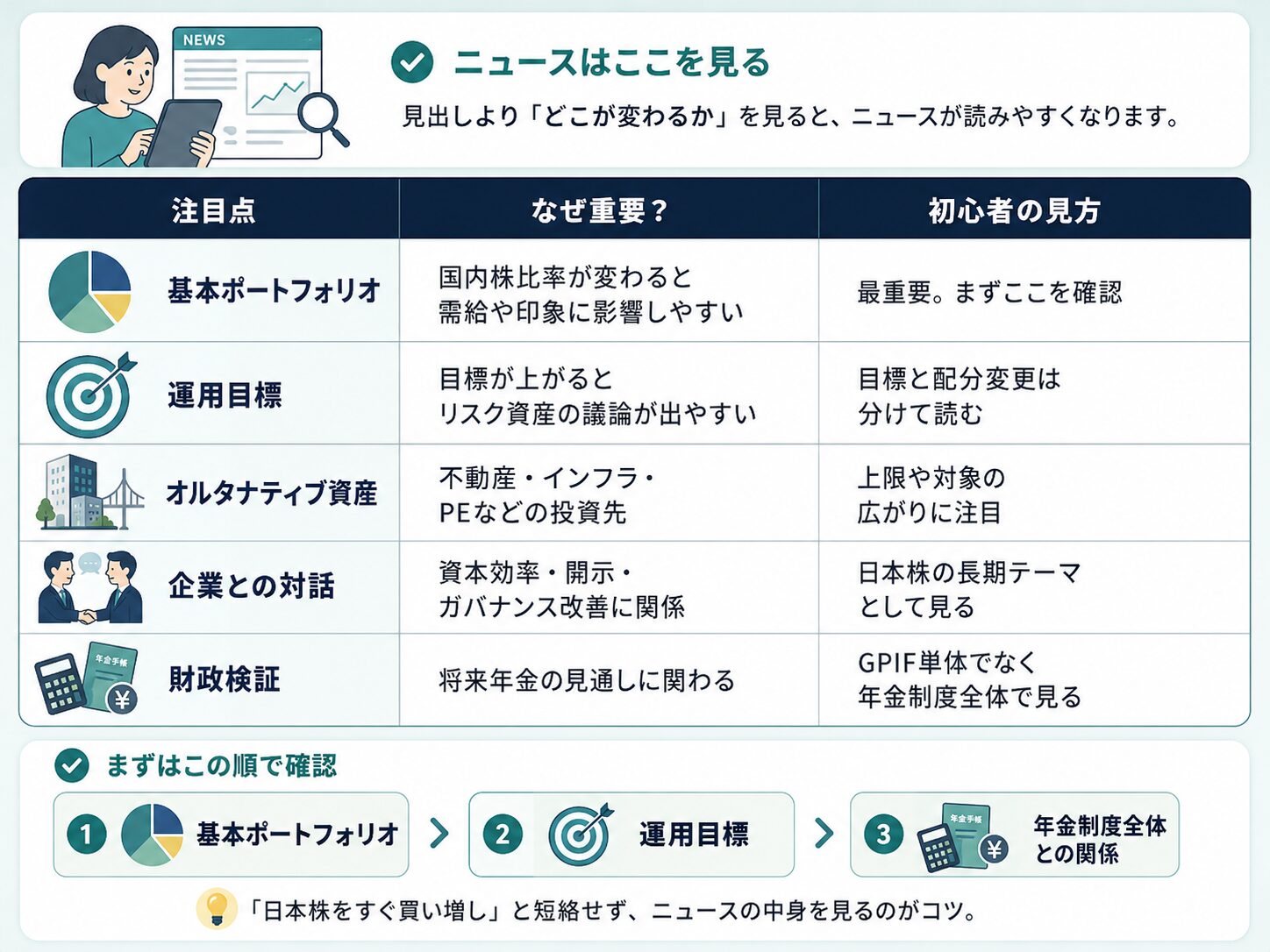 GPIF関連ニュースで見るべき基本ポートフォリオ、運用目標、オルタナティブ資産、企業との対話、財政検証を整理した表