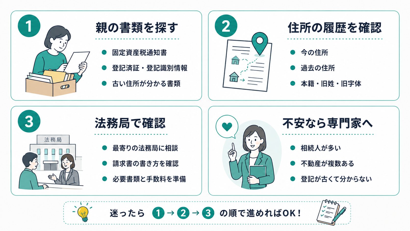 親の不動産を調べるために今日やることとして、親の書類を探す、住所の履歴を確認する、法務局で確認する、不安なら専門家へ相談する流れを示した図解