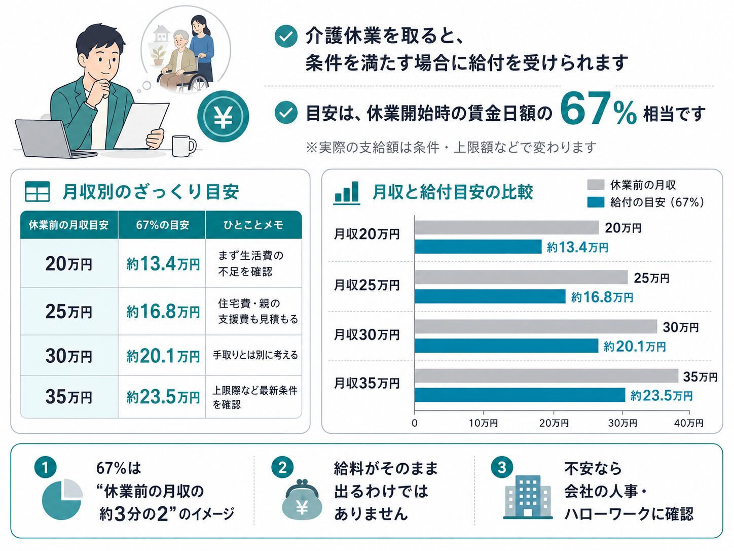 介護休業給付金の目安を、月収20万円、25万円、30万円、35万円ごとに比較した図解。休業前月収と給付目安の違いがわかる。