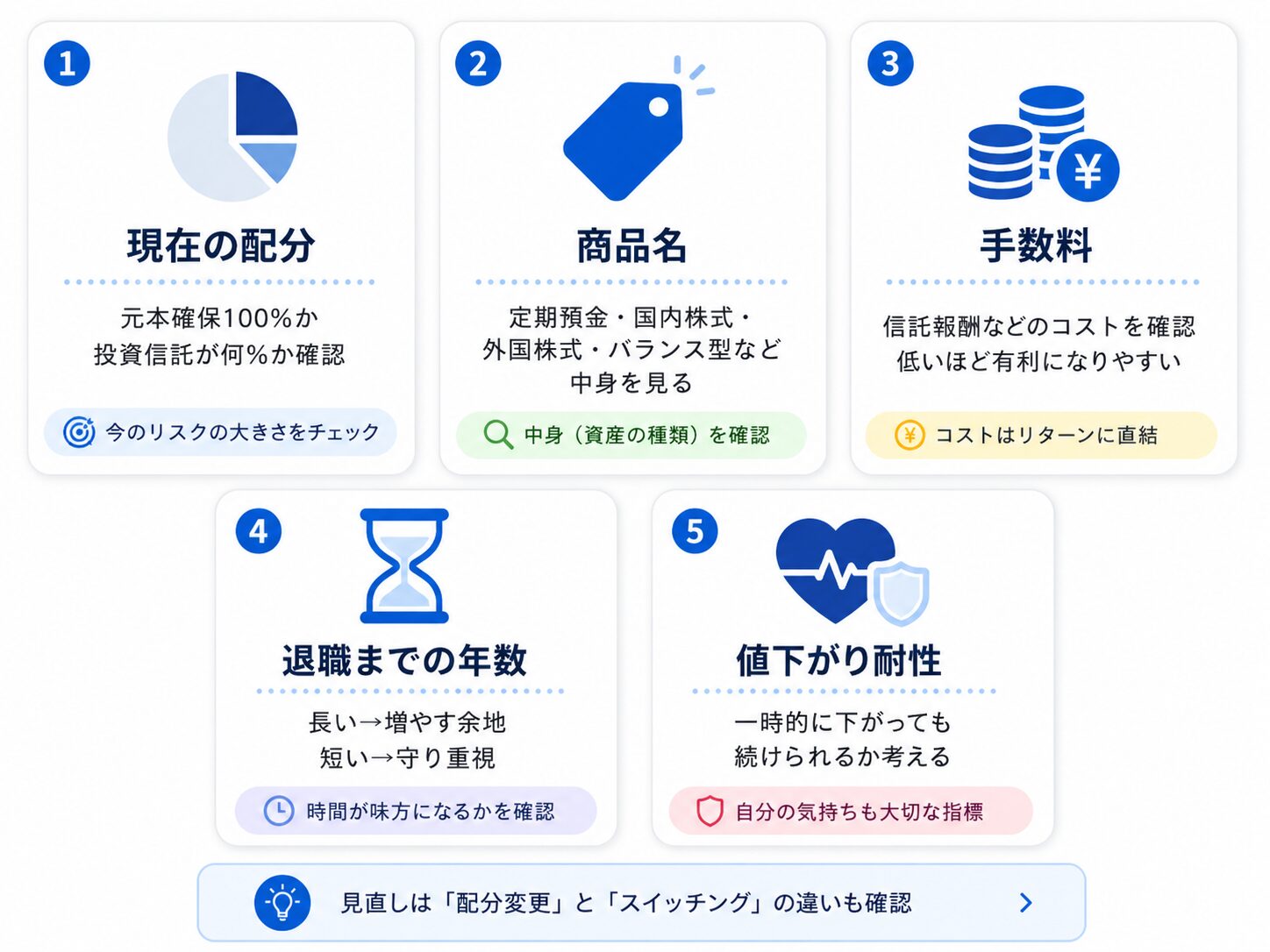 企業型DCで確認すべき現在の配分、商品名、手数料、退職までの年数、値下がり耐性の5項目を整理した図解