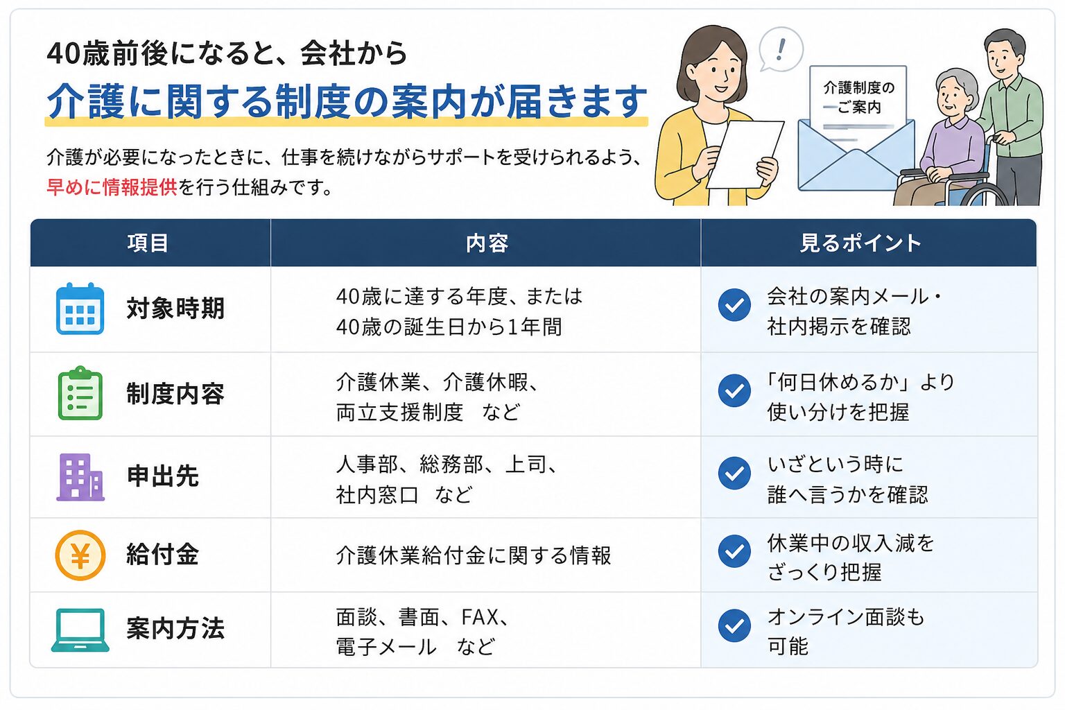 40歳前後で会社から届く介護制度の案内内容を説明した図解。対象時期、制度内容、申出先、給付金、案内方法が整理されている。