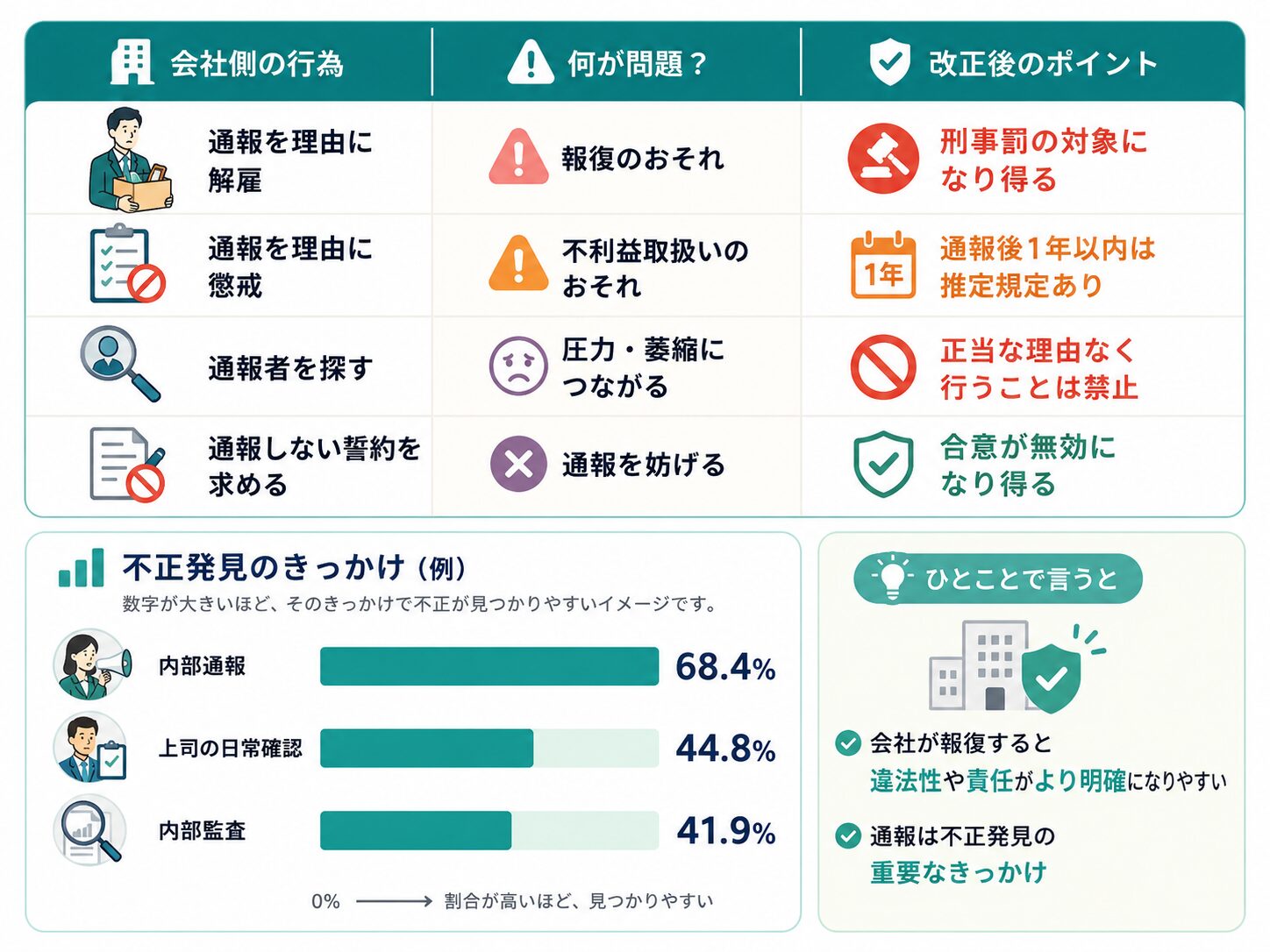 会社が通報者に報復した場合の問題点を整理したイラスト。解雇、懲戒、通報者探し、通報しない誓約のリスクを説明