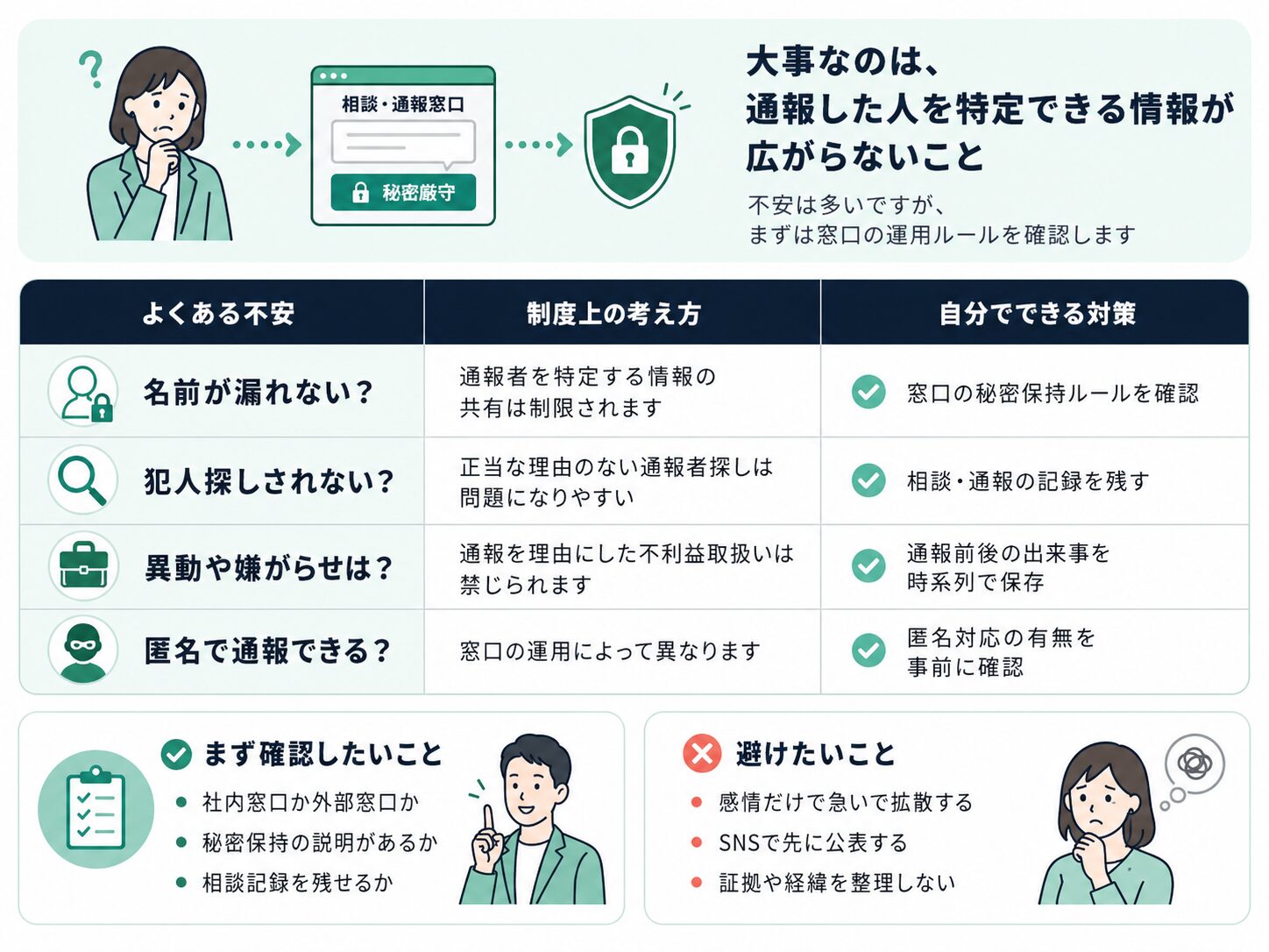 会社に通報がバレる不安を整理したイラスト。通報窓口の秘密保持、通報者探しの禁止、記録を残すことを説明