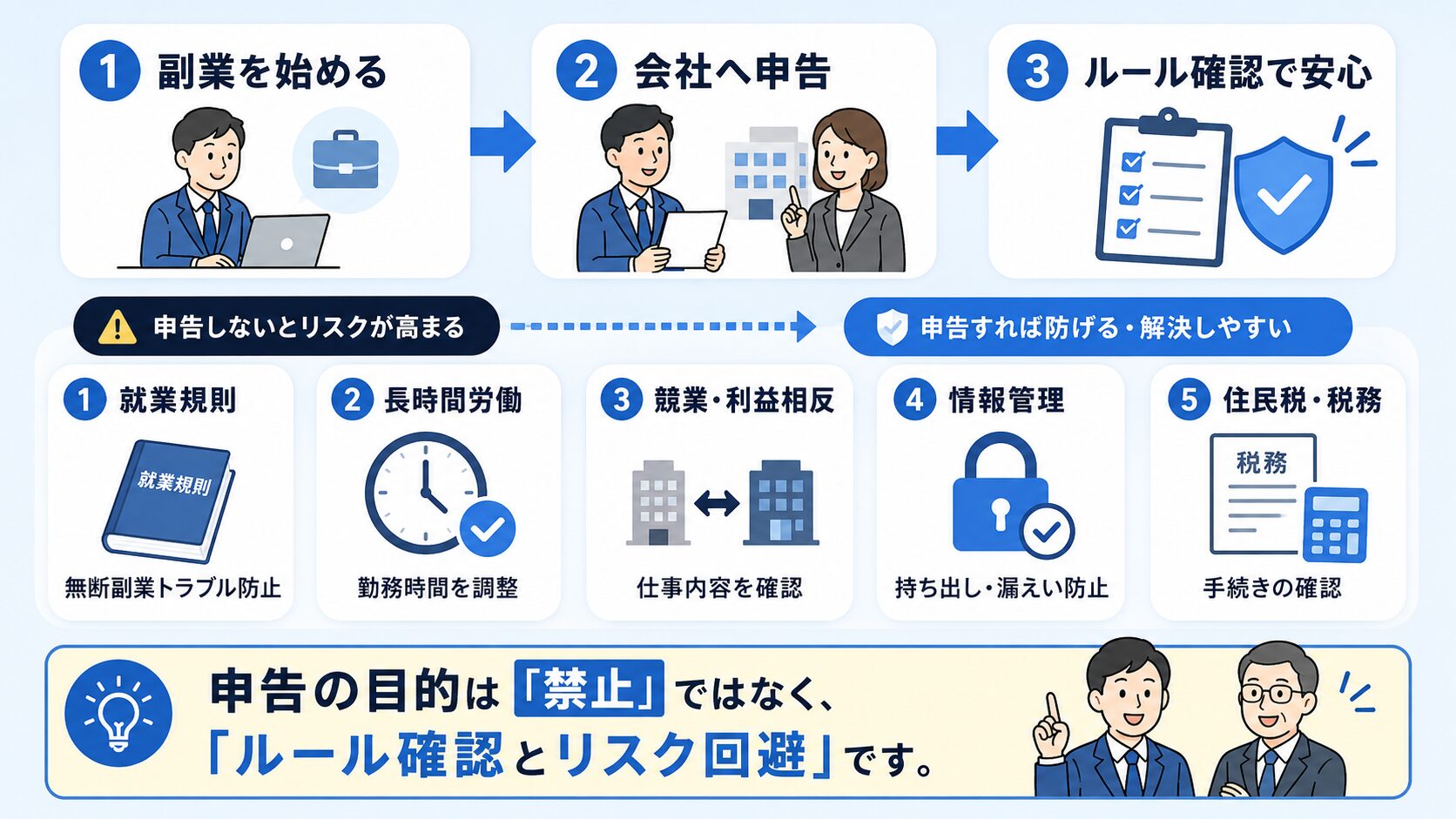 副業を会社に申告すべき理由として就業規則違反や長時間労働や競業リスクを示した図解