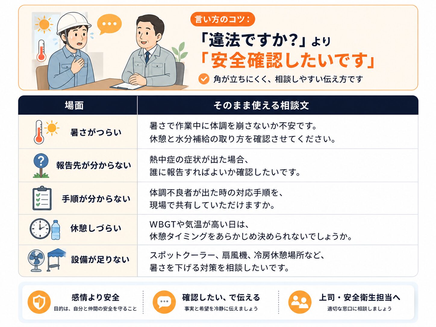 暑さがつらい、報告先が分からない、手順が分からない、休憩しづらい、設備が足りない時に使える相談文の一覧表