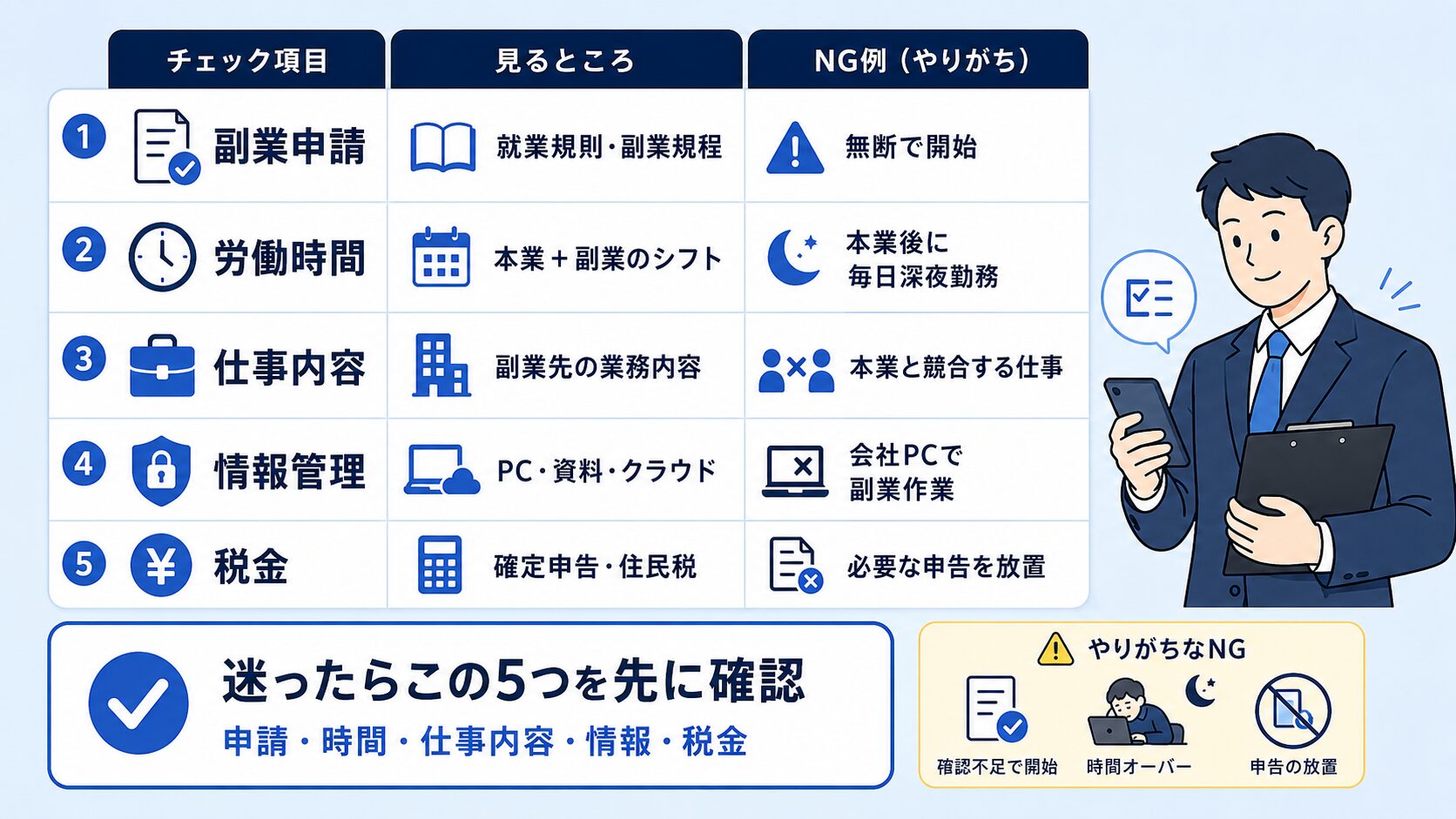 会社員が副業前に確認すべき副業申請、労働時間、仕事内容、情報管理、税金のチェックリスト