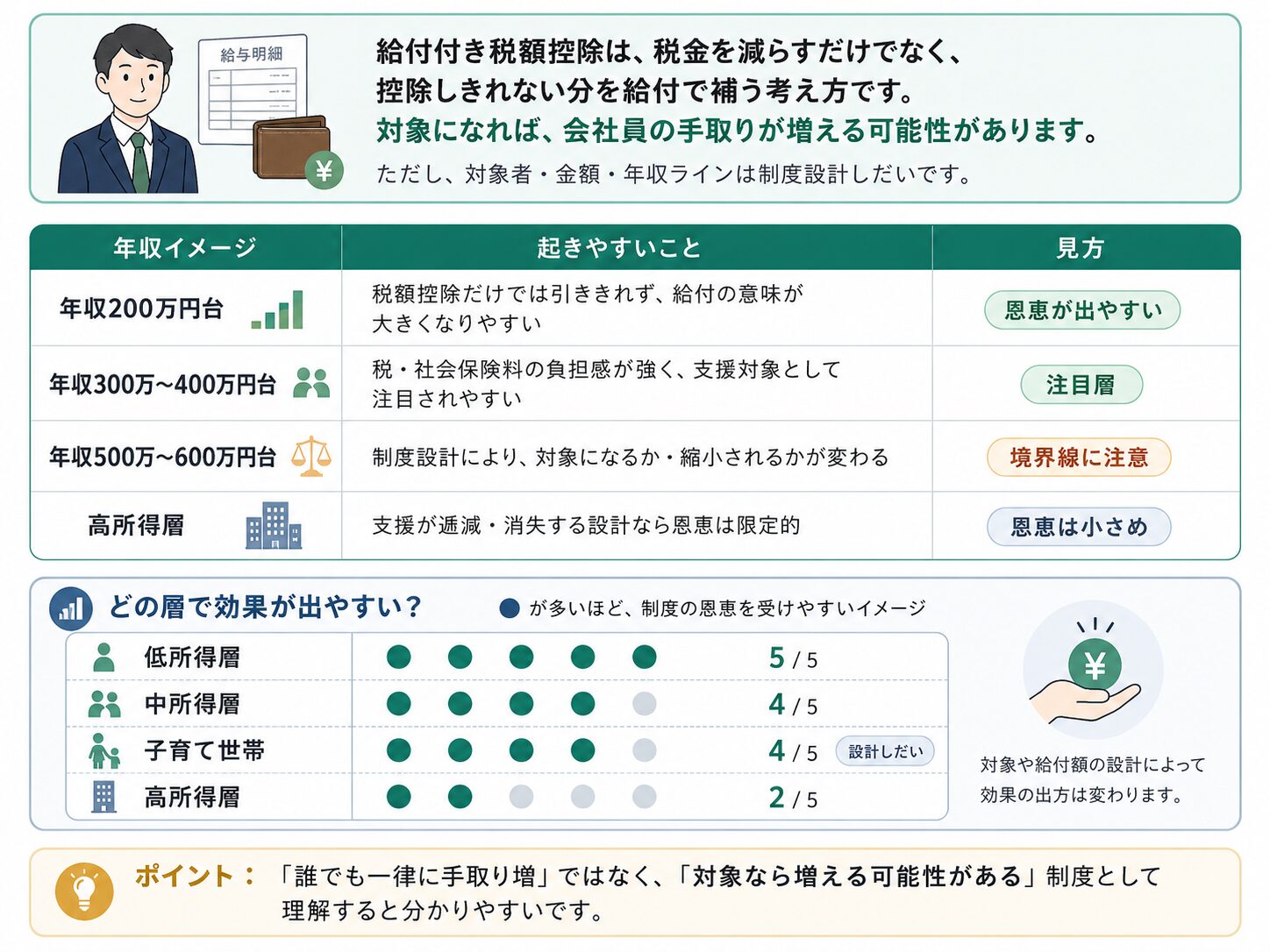 会社員の年収別に給付付き税額控除の恩恵が出やすい層を示した図解