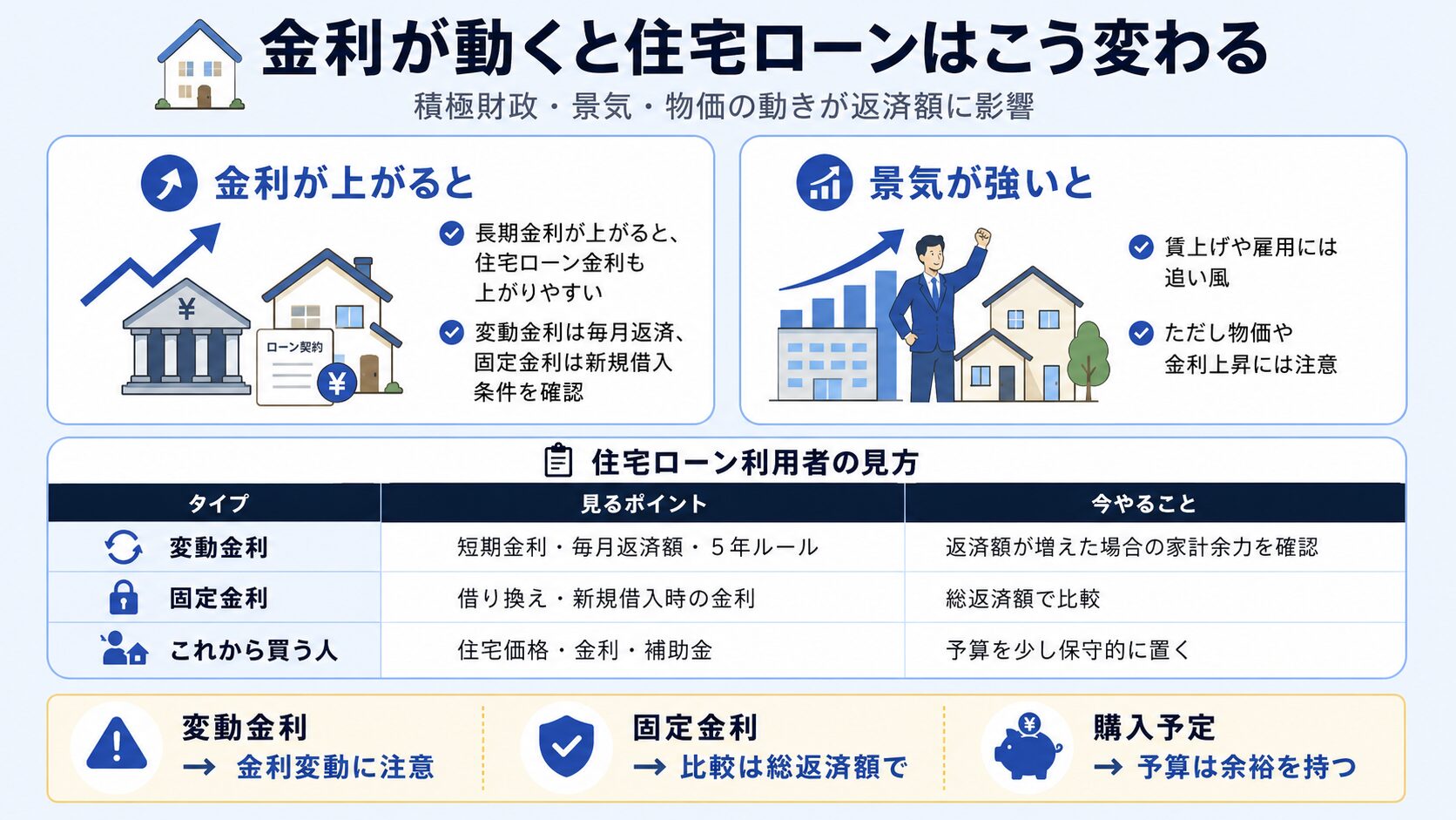 金利上昇や景気の変化が住宅ローンの返済額にどう影響するかを整理した表